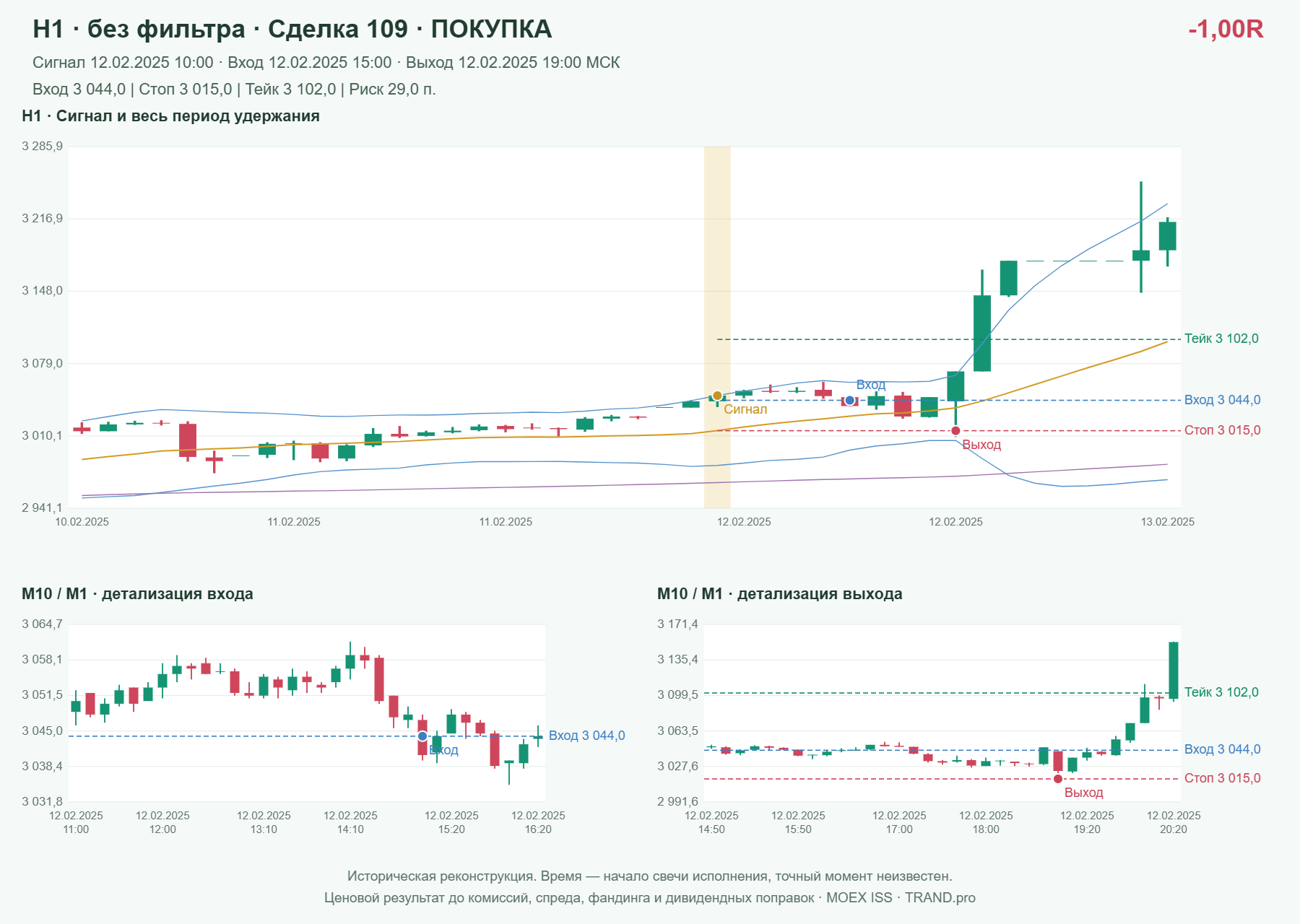 Проверка полос Боллинджера на IMOEXF, H1 без фильтра, сделка 109: покупка, сигнал 2025-02-12 10:00:00 МСК; вход 3044, стоп 3015, тейк 3102; выход 2025-02-12 19:00:00 МСК; -1.00R до издержек.