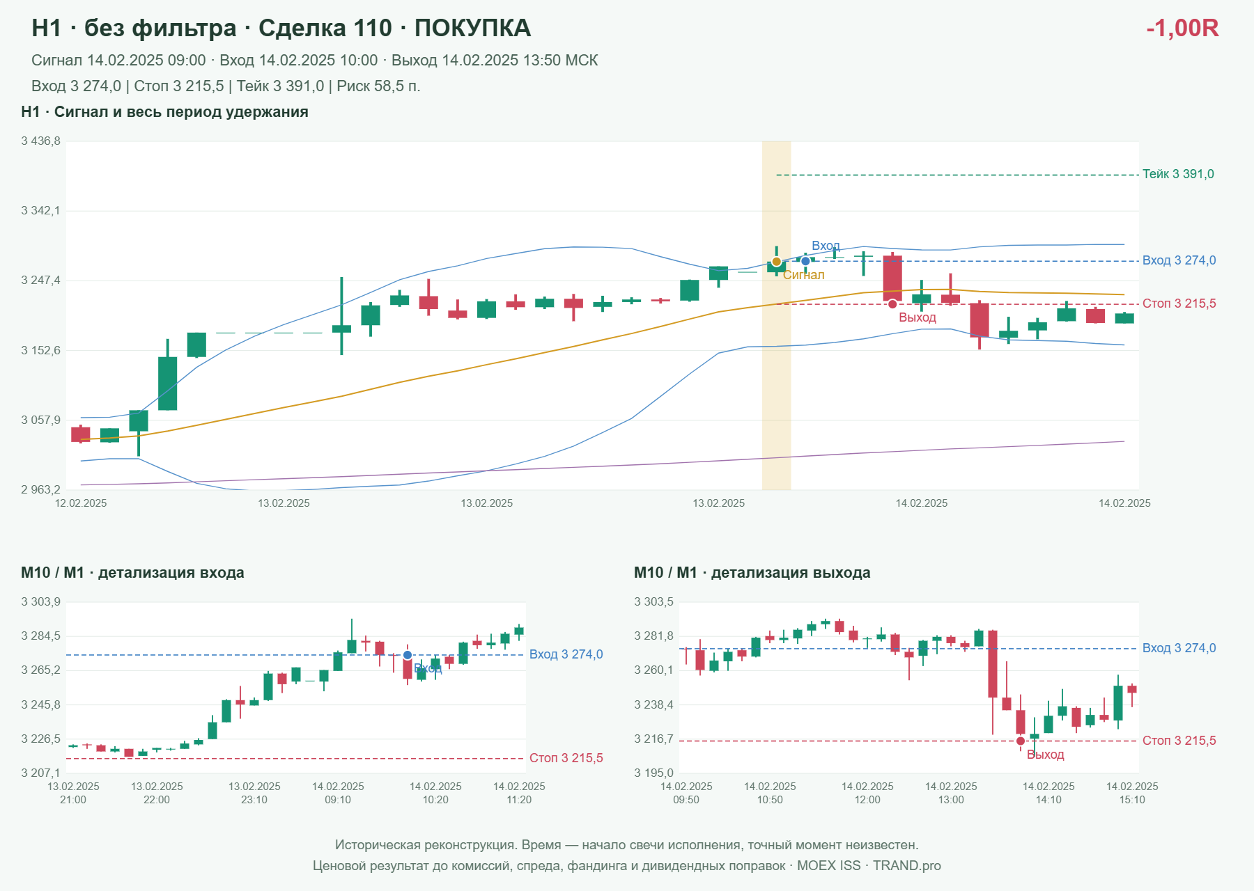 Проверка полос Боллинджера на IMOEXF, H1 без фильтра, сделка 110: покупка, сигнал 2025-02-14 09:00:00 МСК; вход 3274, стоп 3215.5, тейк 3391; выход 2025-02-14 13:50:00 МСК; -1.00R до издержек.