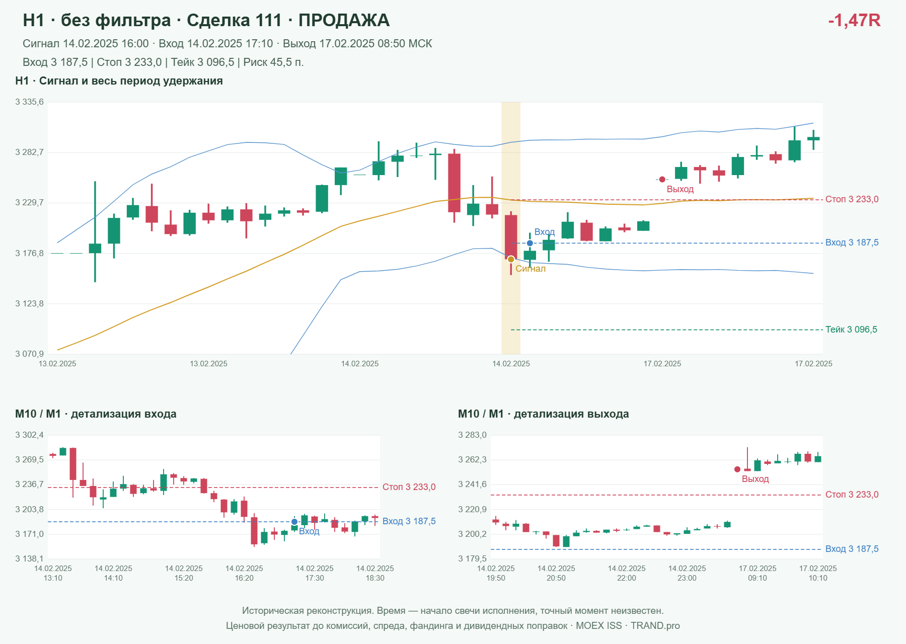 Проверка полос Боллинджера на IMOEXF, H1 без фильтра, сделка 111: продажа, сигнал 2025-02-14 16:00:00 МСК; вход 3187.5, стоп 3233, тейк 3096.5; выход 2025-02-17 08:50:00 МСК; -1.47R до издержек.