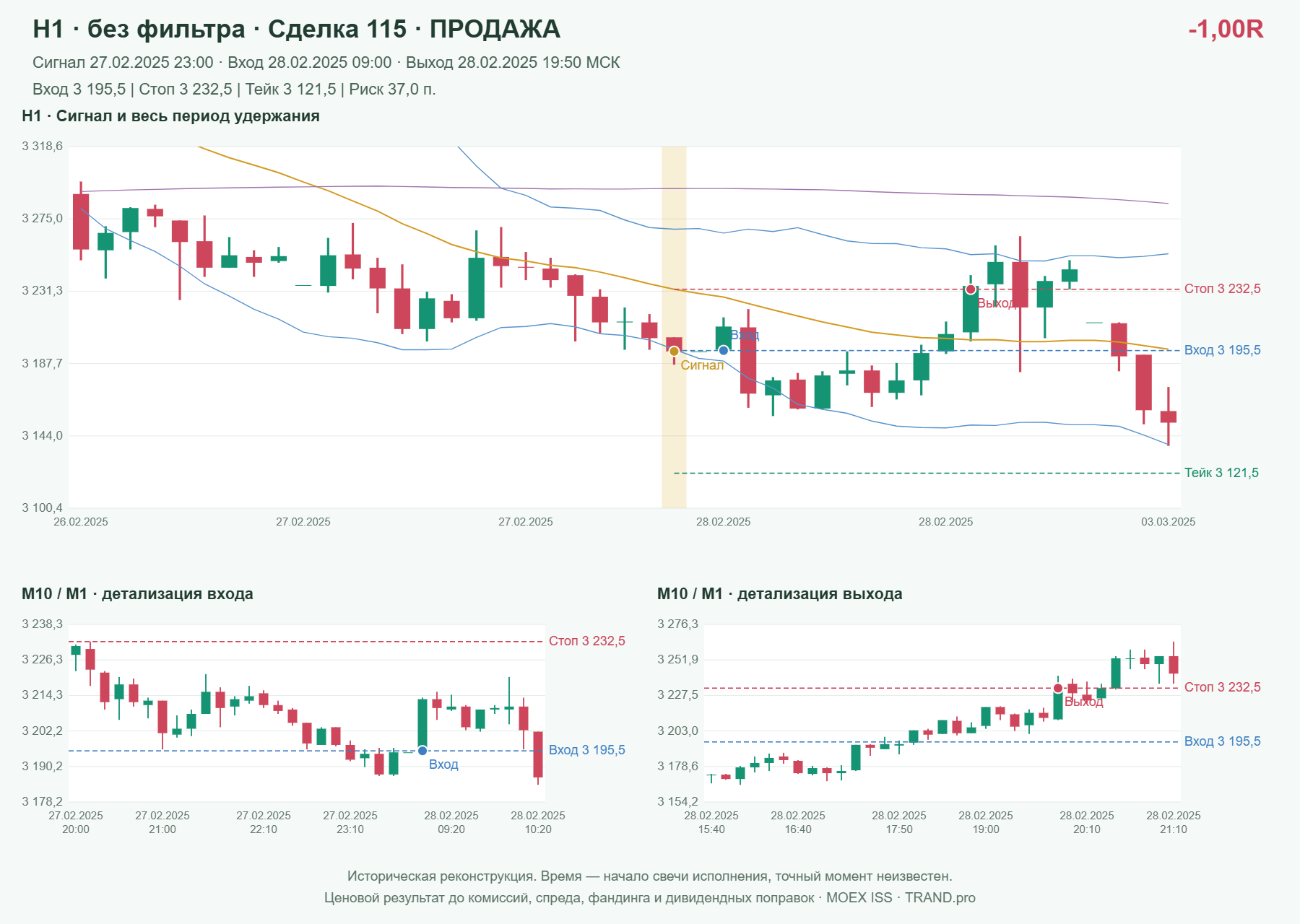 Проверка полос Боллинджера на IMOEXF, H1 без фильтра, сделка 115: продажа, сигнал 2025-02-27 23:00:00 МСК; вход 3195.5, стоп 3232.5, тейк 3121.5; выход 2025-02-28 19:50:00 МСК; -1.00R до издержек.
