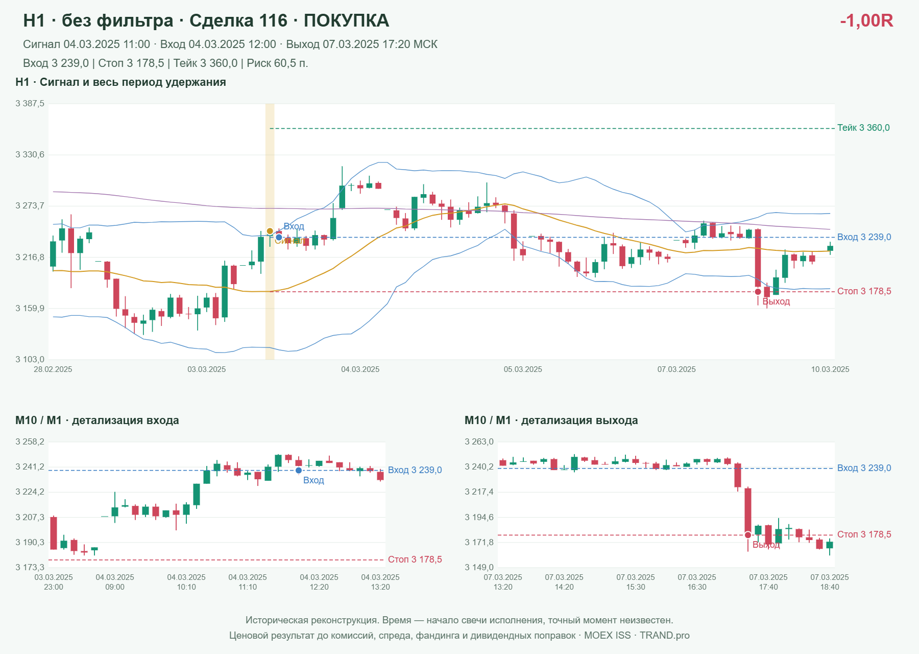 Проверка полос Боллинджера на IMOEXF, H1 без фильтра, сделка 116: покупка, сигнал 2025-03-04 11:00:00 МСК; вход 3239, стоп 3178.5, тейк 3360; выход 2025-03-07 17:20:00 МСК; -1.00R до издержек.