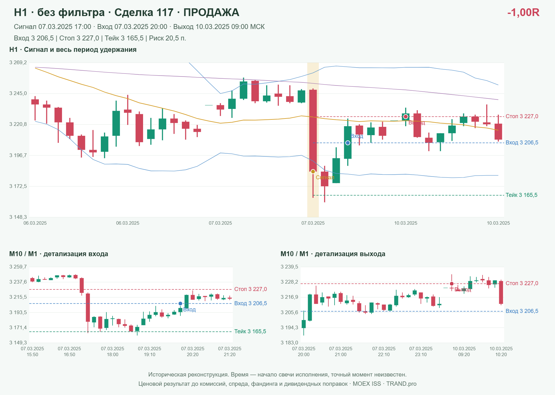 Проверка полос Боллинджера на IMOEXF, H1 без фильтра, сделка 117: продажа, сигнал 2025-03-07 17:00:00 МСК; вход 3206.5, стоп 3227, тейк 3165.5; выход 2025-03-10 09:00:00 МСК; -1.00R до издержек.