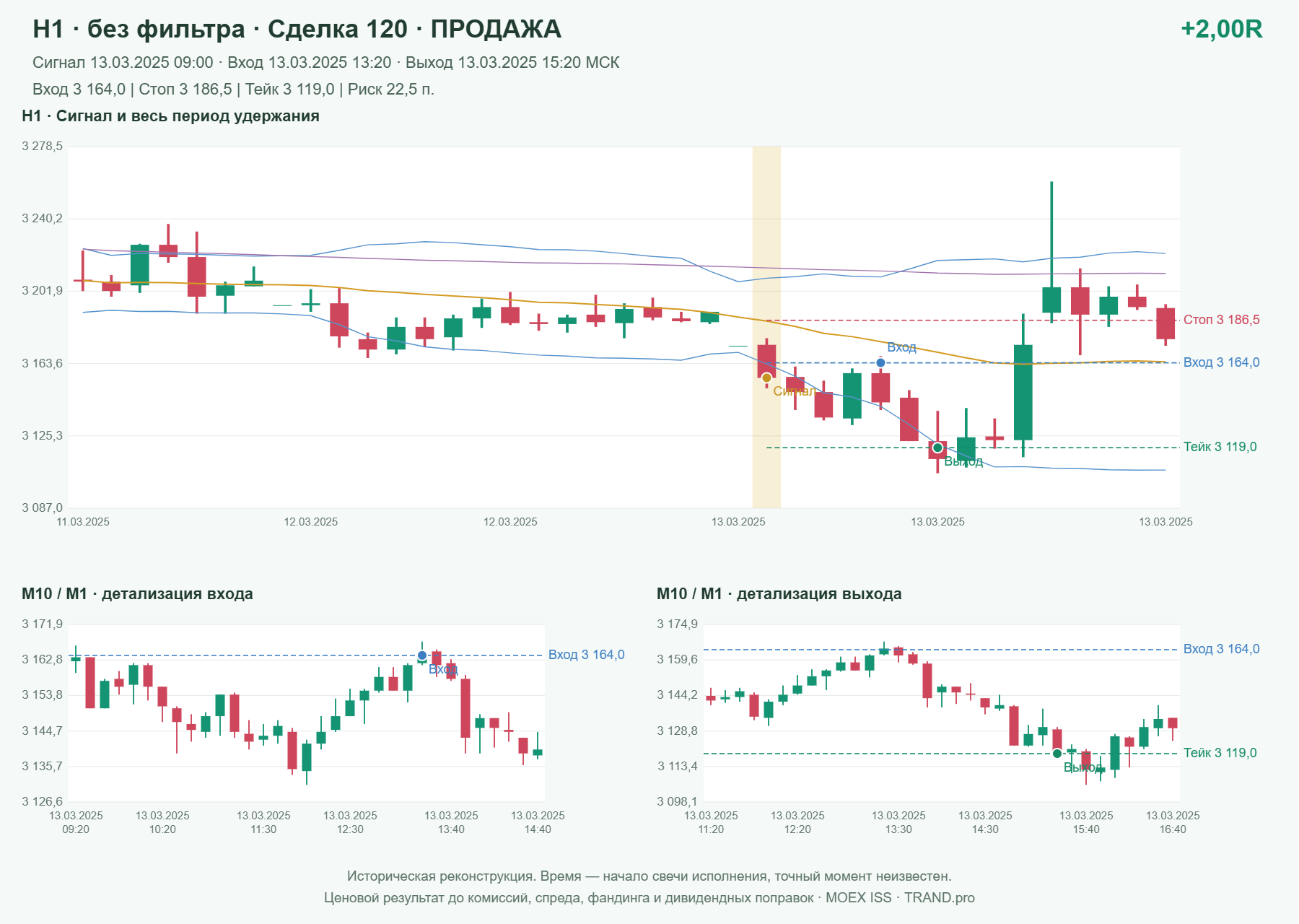 Проверка полос Боллинджера на IMOEXF, H1 без фильтра, сделка 120: продажа, сигнал 2025-03-13 09:00:00 МСК; вход 3164, стоп 3186.5, тейк 3119; выход 2025-03-13 15:20:00 МСК; +2.00R до издержек.