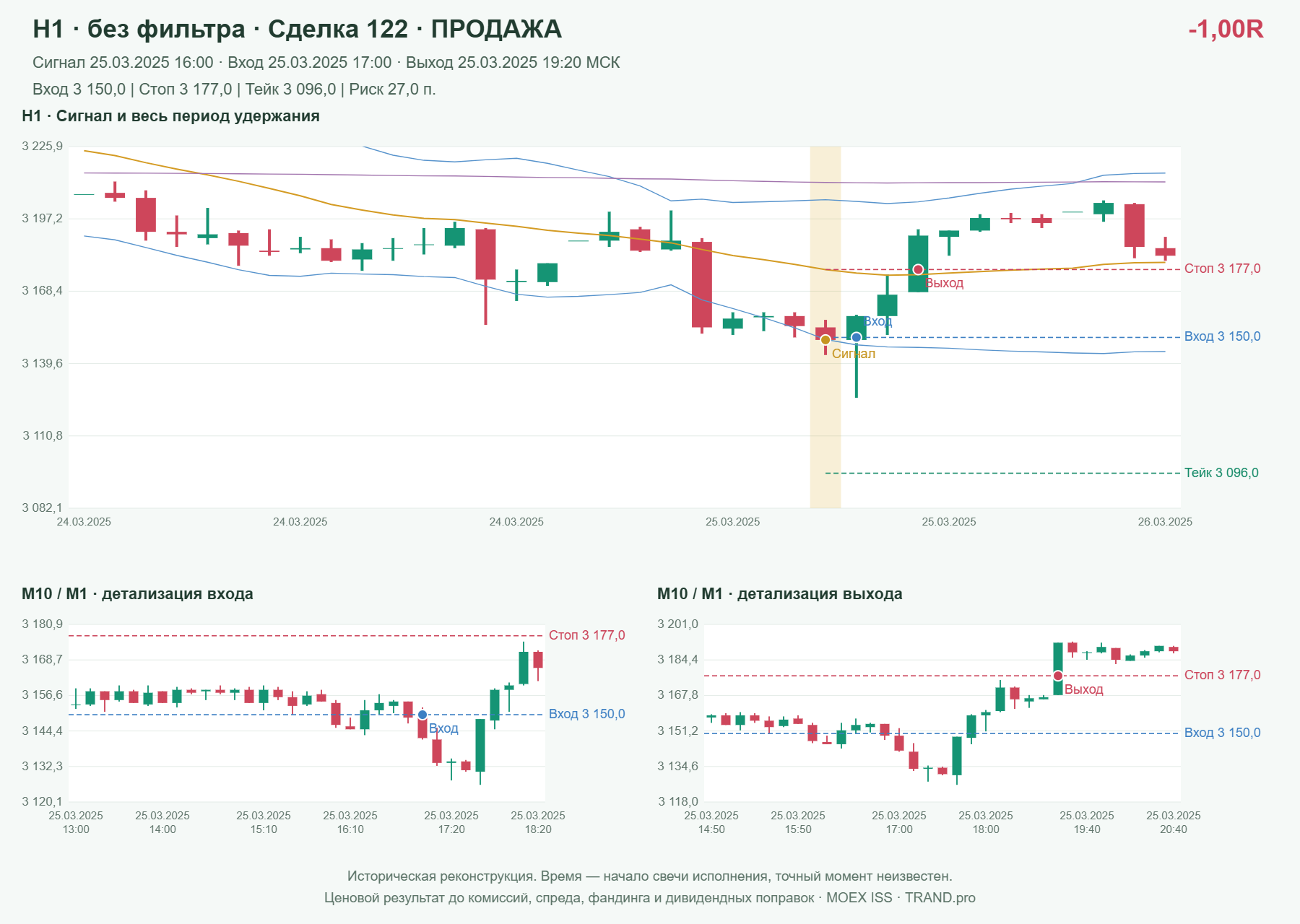 Проверка полос Боллинджера на IMOEXF, H1 без фильтра, сделка 122: продажа, сигнал 2025-03-25 16:00:00 МСК; вход 3150, стоп 3177, тейк 3096; выход 2025-03-25 19:20:00 МСК; -1.00R до издержек.