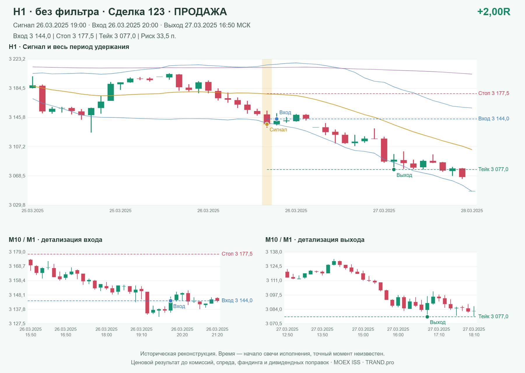 Проверка полос Боллинджера на IMOEXF, H1 без фильтра, сделка 123: продажа, сигнал 2025-03-26 19:00:00 МСК; вход 3144, стоп 3177.5, тейк 3077; выход 2025-03-27 16:50:00 МСК; +2.00R до издержек.