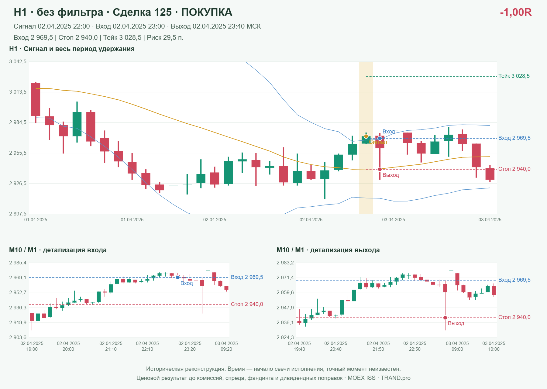 Проверка полос Боллинджера на IMOEXF, H1 без фильтра, сделка 125: покупка, сигнал 2025-04-02 22:00:00 МСК; вход 2969.5, стоп 2940, тейк 3028.5; выход 2025-04-02 23:40:00 МСК; -1.00R до издержек.