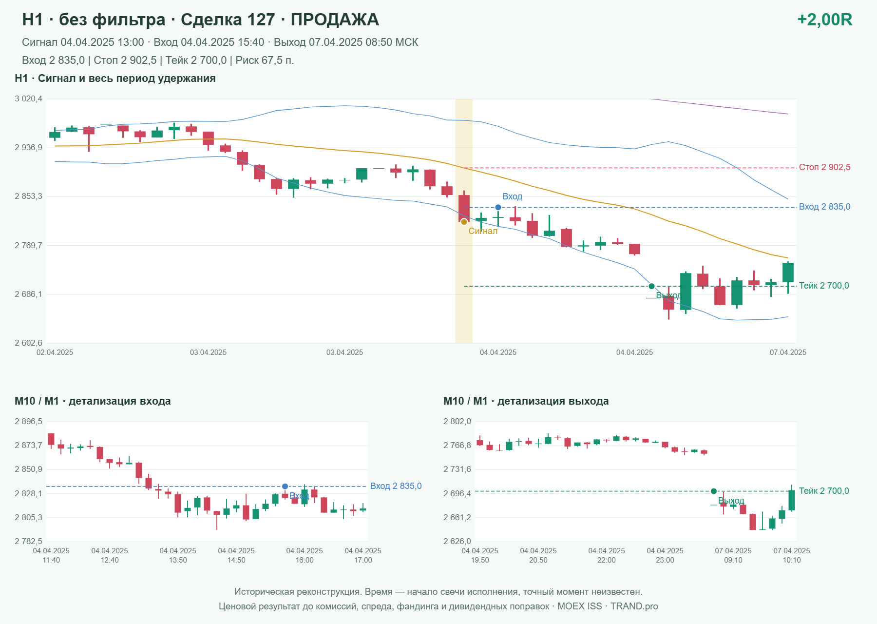 Проверка полос Боллинджера на IMOEXF, H1 без фильтра, сделка 127: продажа, сигнал 2025-04-04 13:00:00 МСК; вход 2835, стоп 2902.5, тейк 2700; выход 2025-04-07 08:50:00 МСК; +2.00R до издержек.