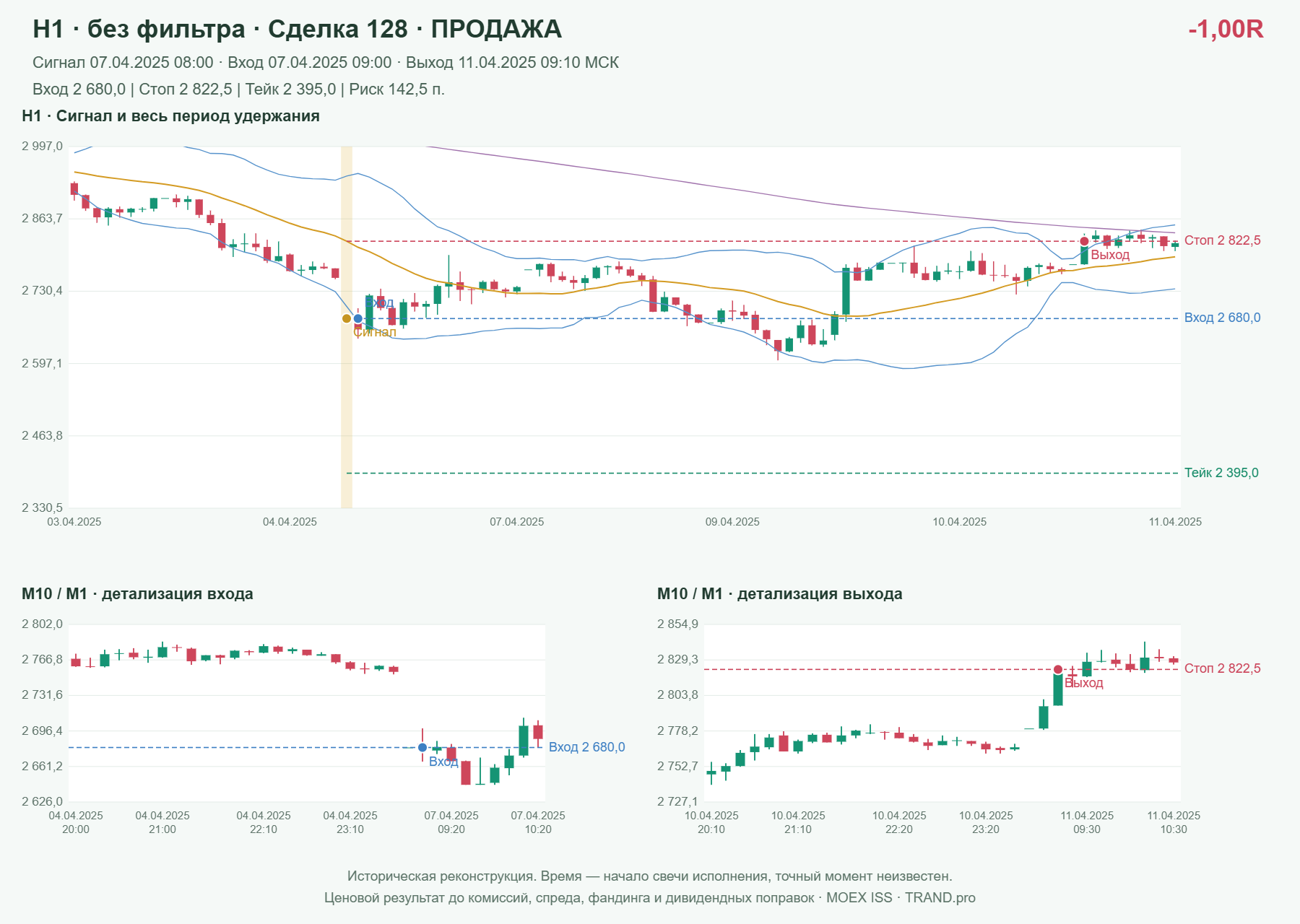 Проверка полос Боллинджера на IMOEXF, H1 без фильтра, сделка 128: продажа, сигнал 2025-04-07 08:00:00 МСК; вход 2680, стоп 2822.5, тейк 2395; выход 2025-04-11 09:10:00 МСК; -1.00R до издержек.