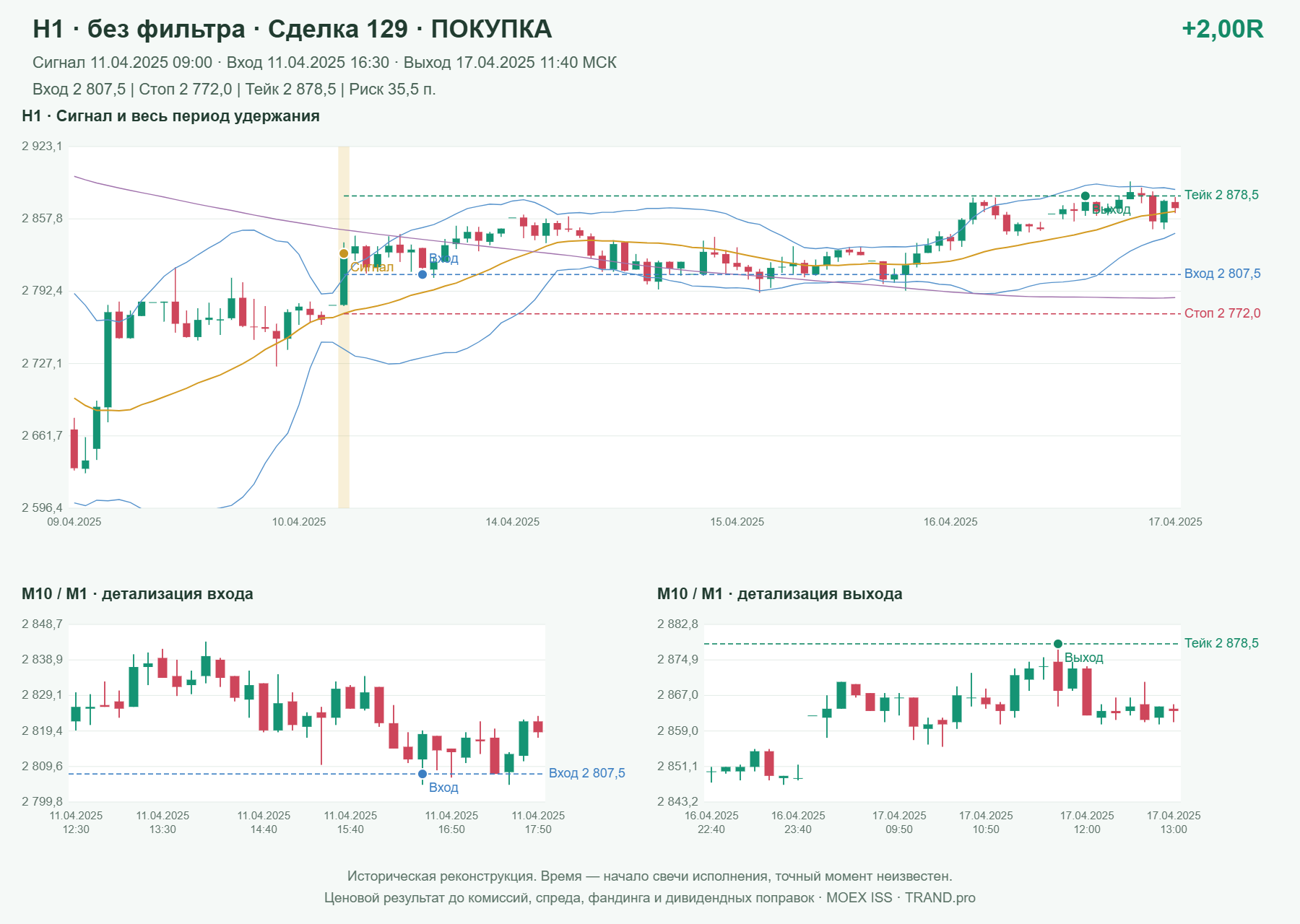 Проверка полос Боллинджера на IMOEXF, H1 без фильтра, сделка 129: покупка, сигнал 2025-04-11 09:00:00 МСК; вход 2807.5, стоп 2772, тейк 2878.5; выход 2025-04-17 11:40:00 МСК; +2.00R до издержек.