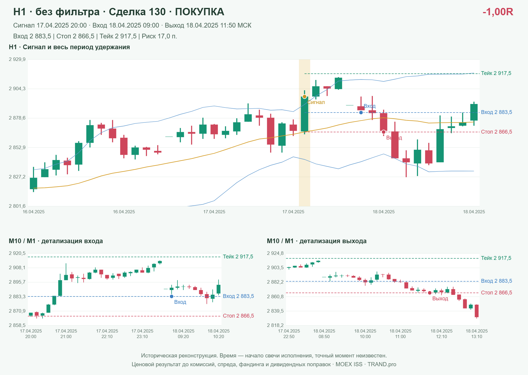 Проверка полос Боллинджера на IMOEXF, H1 без фильтра, сделка 130: покупка, сигнал 2025-04-17 20:00:00 МСК; вход 2883.5, стоп 2866.5, тейк 2917.5; выход 2025-04-18 11:50:00 МСК; -1.00R до издержек.