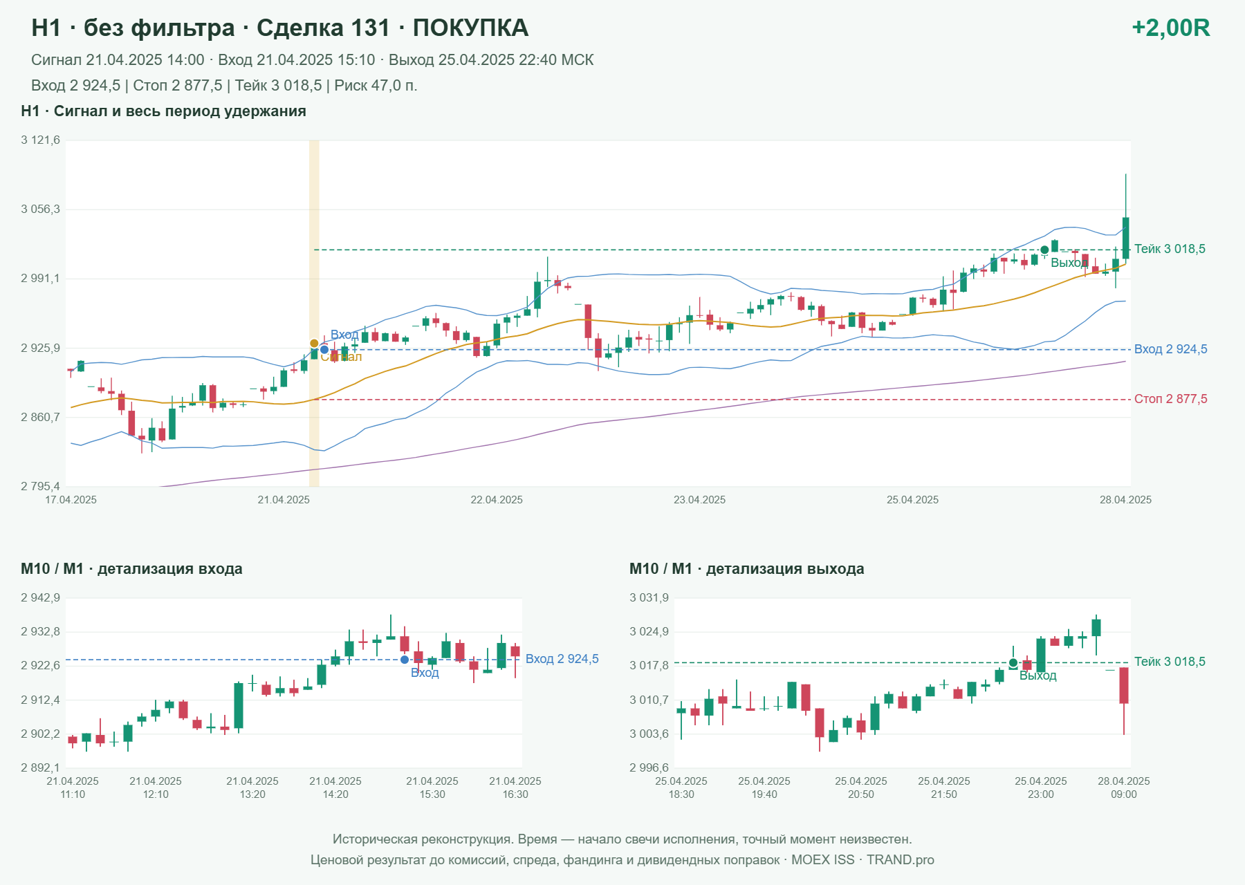 Проверка полос Боллинджера на IMOEXF, H1 без фильтра, сделка 131: покупка, сигнал 2025-04-21 14:00:00 МСК; вход 2924.5, стоп 2877.5, тейк 3018.5; выход 2025-04-25 22:40:00 МСК; +2.00R до издержек.