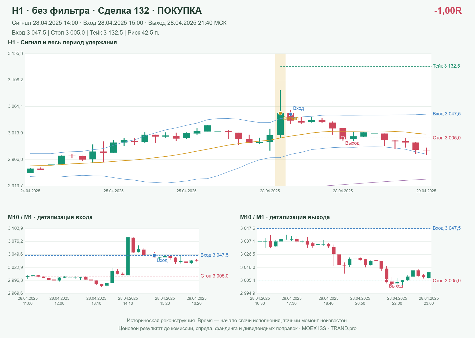 Проверка полос Боллинджера на IMOEXF, H1 без фильтра, сделка 132: покупка, сигнал 2025-04-28 14:00:00 МСК; вход 3047.5, стоп 3005, тейк 3132.5; выход 2025-04-28 21:40:00 МСК; -1.00R до издержек.