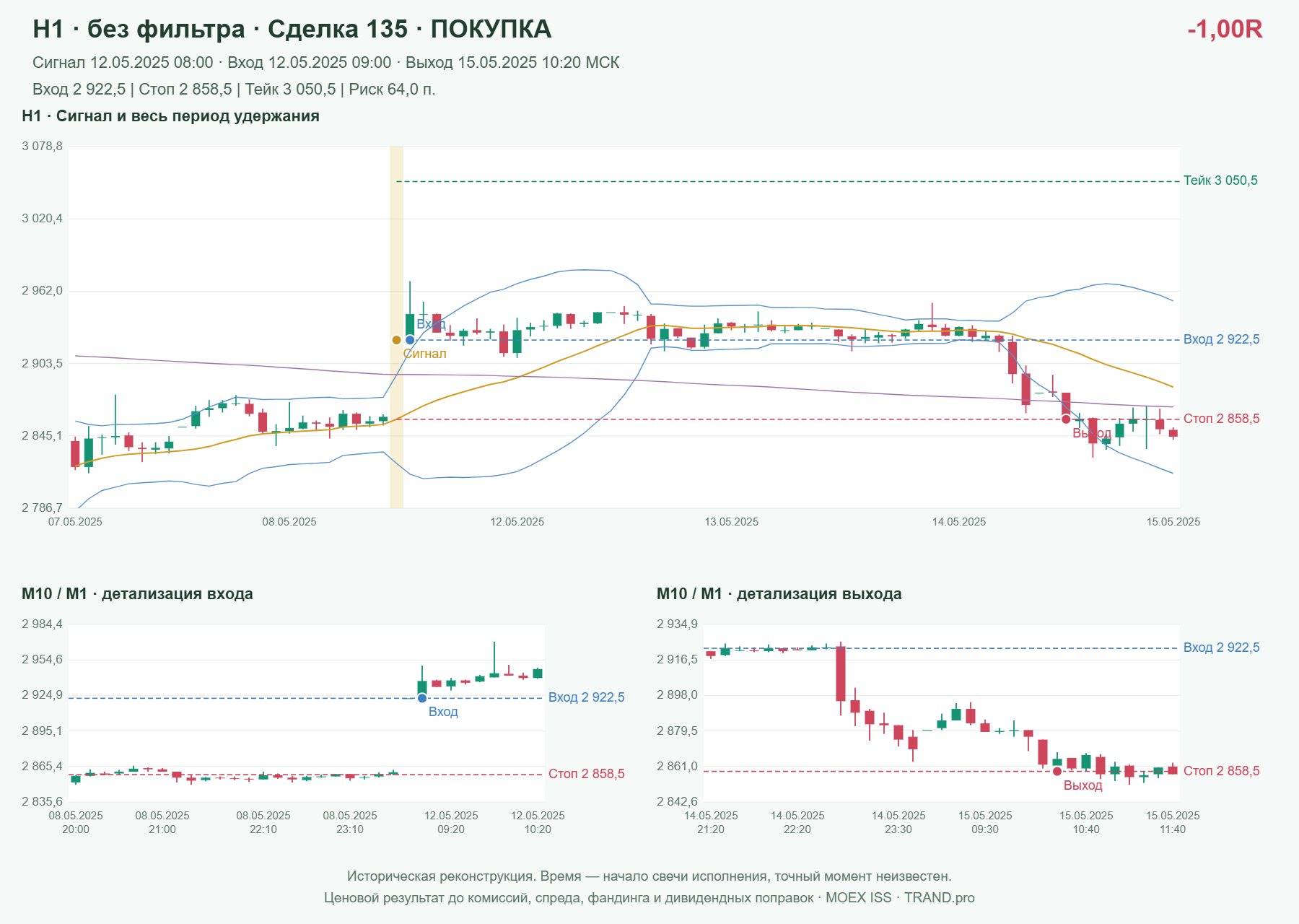 Проверка полос Боллинджера на IMOEXF, H1 без фильтра, сделка 135: покупка, сигнал 2025-05-12 08:00:00 МСК; вход 2922.5, стоп 2858.5, тейк 3050.5; выход 2025-05-15 10:20:00 МСК; -1.00R до издержек.