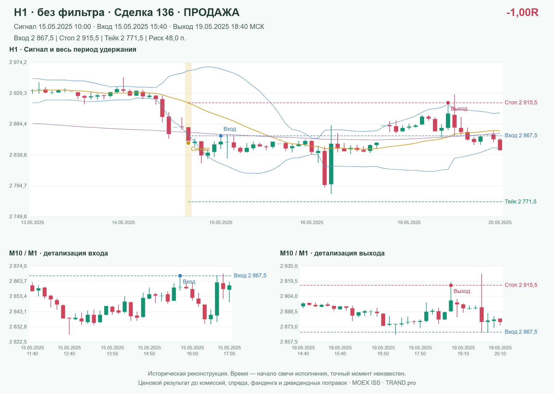 Проверка полос Боллинджера на IMOEXF, H1 без фильтра, сделка 136: продажа, сигнал 2025-05-15 10:00:00 МСК; вход 2867.5, стоп 2915.5, тейк 2771.5; выход 2025-05-19 18:40:00 МСК; -1.00R до издержек.
