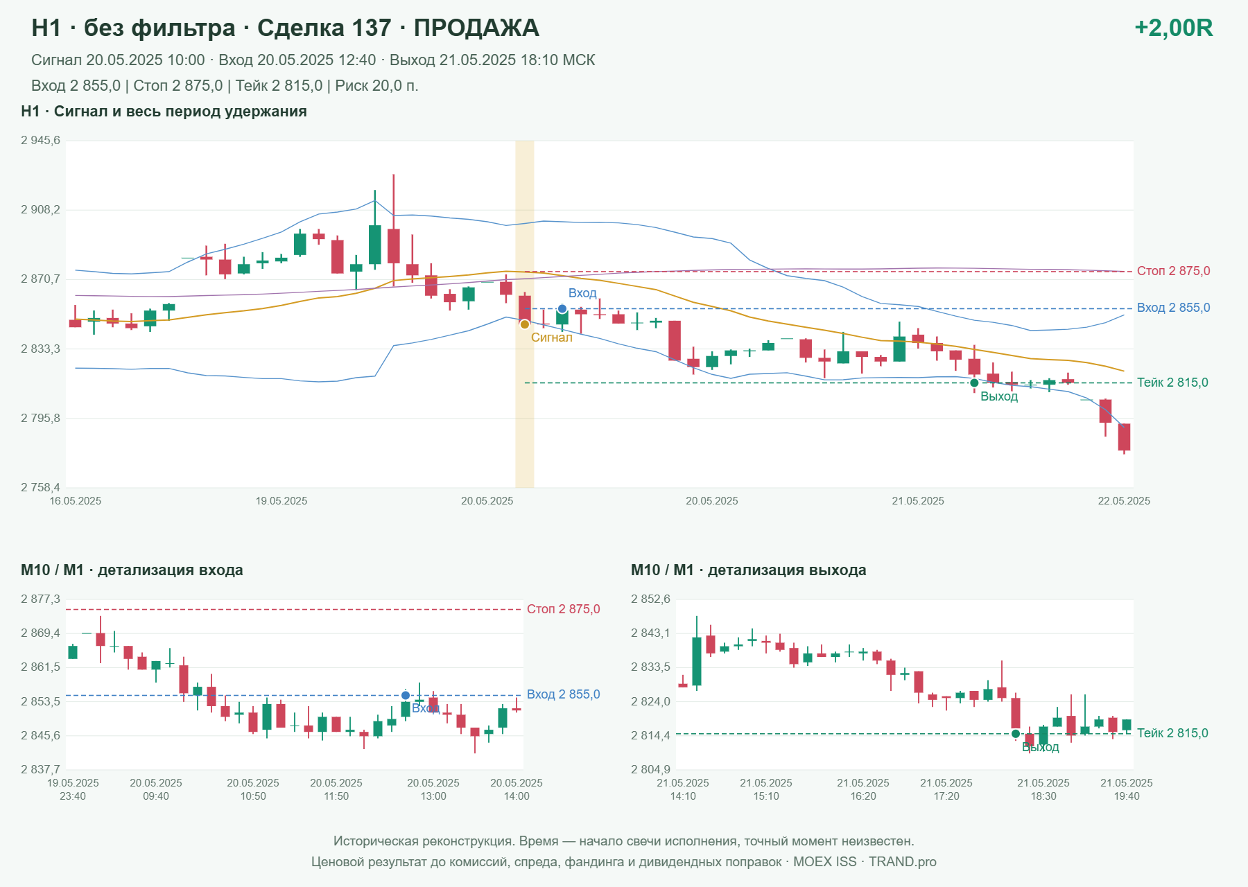 Проверка полос Боллинджера на IMOEXF, H1 без фильтра, сделка 137: продажа, сигнал 2025-05-20 10:00:00 МСК; вход 2855, стоп 2875, тейк 2815; выход 2025-05-21 18:10:00 МСК; +2.00R до издержек.
