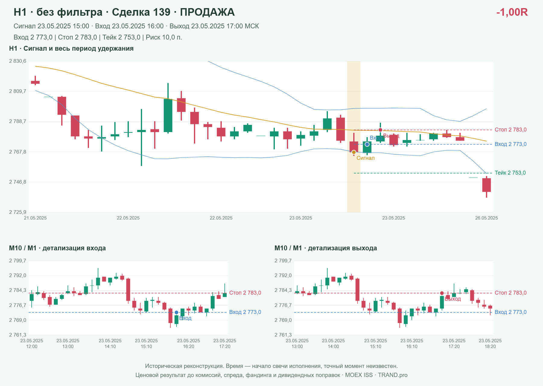 Проверка полос Боллинджера на IMOEXF, H1 без фильтра, сделка 139: продажа, сигнал 2025-05-23 15:00:00 МСК; вход 2773, стоп 2783, тейк 2753; выход 2025-05-23 17:00:00 МСК; -1.00R до издержек.