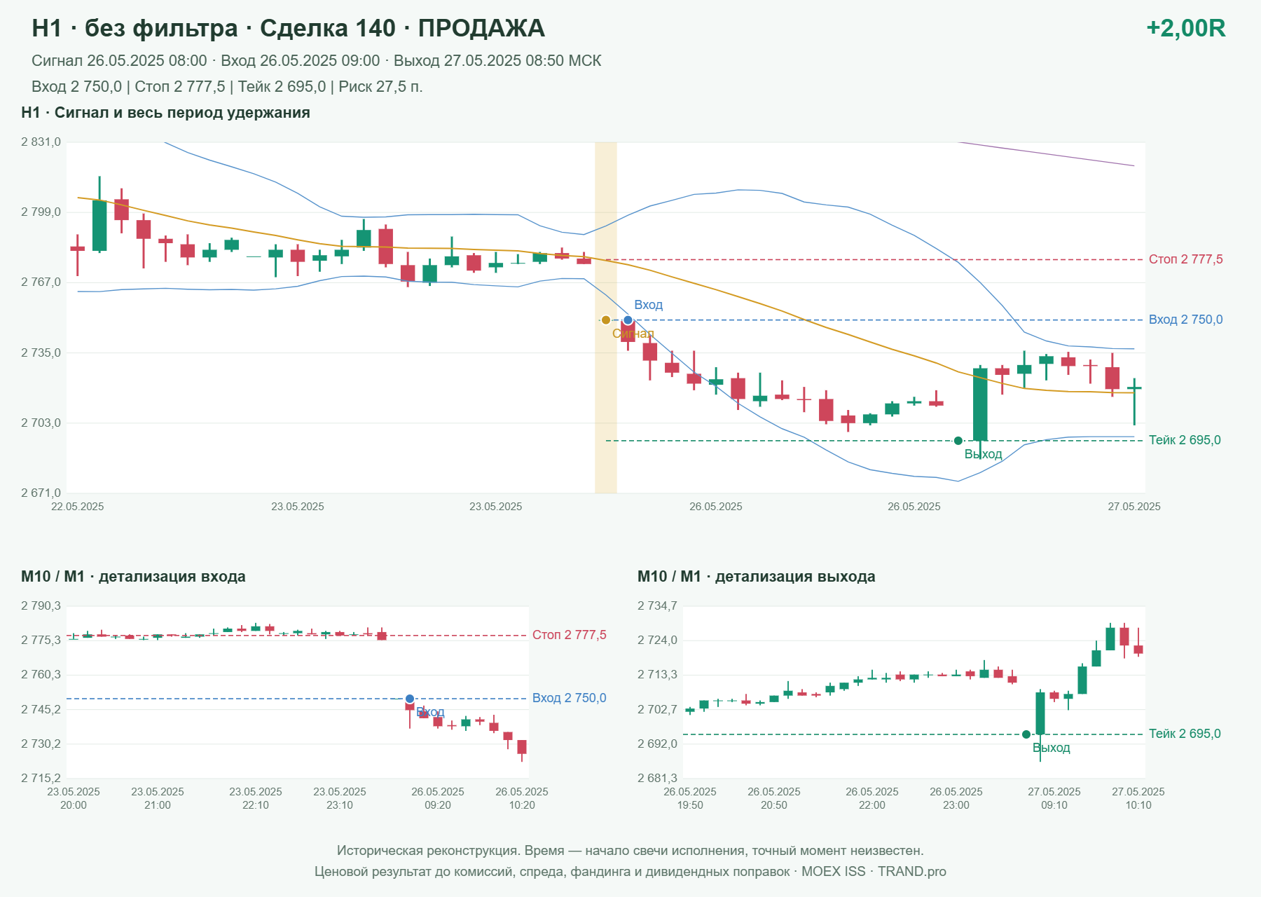 Проверка полос Боллинджера на IMOEXF, H1 без фильтра, сделка 140: продажа, сигнал 2025-05-26 08:00:00 МСК; вход 2750, стоп 2777.5, тейк 2695; выход 2025-05-27 08:50:00 МСК; +2.00R до издержек.