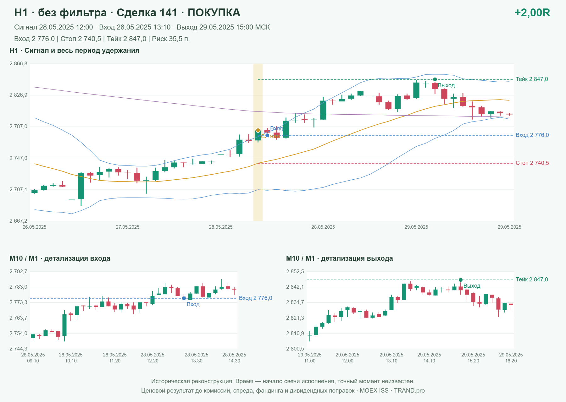 Проверка полос Боллинджера на IMOEXF, H1 без фильтра, сделка 141: покупка, сигнал 2025-05-28 12:00:00 МСК; вход 2776, стоп 2740.5, тейк 2847; выход 2025-05-29 15:00:00 МСК; +2.00R до издержек.