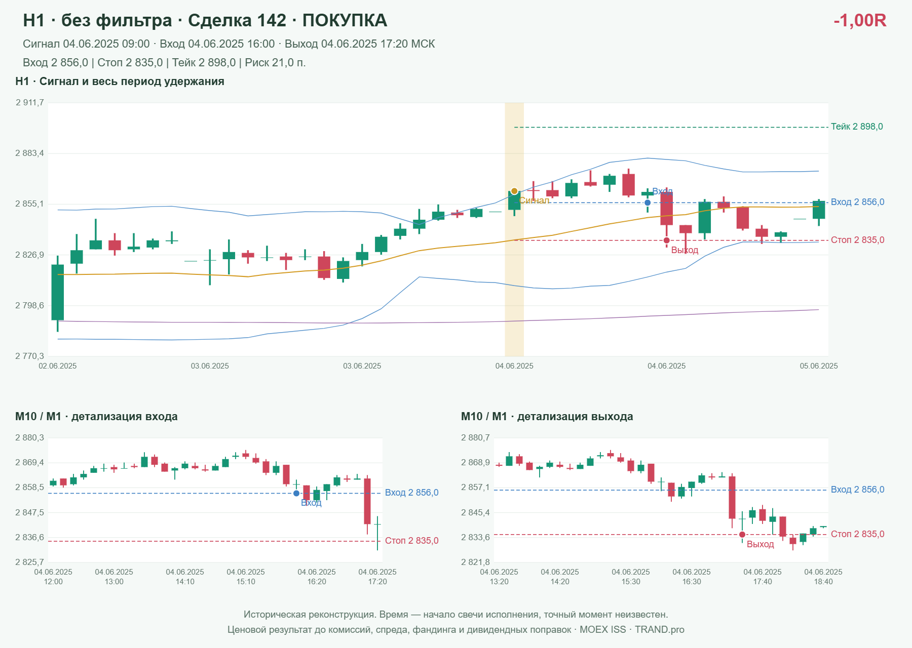Проверка полос Боллинджера на IMOEXF, H1 без фильтра, сделка 142: покупка, сигнал 2025-06-04 09:00:00 МСК; вход 2856, стоп 2835, тейк 2898; выход 2025-06-04 17:20:00 МСК; -1.00R до издержек.