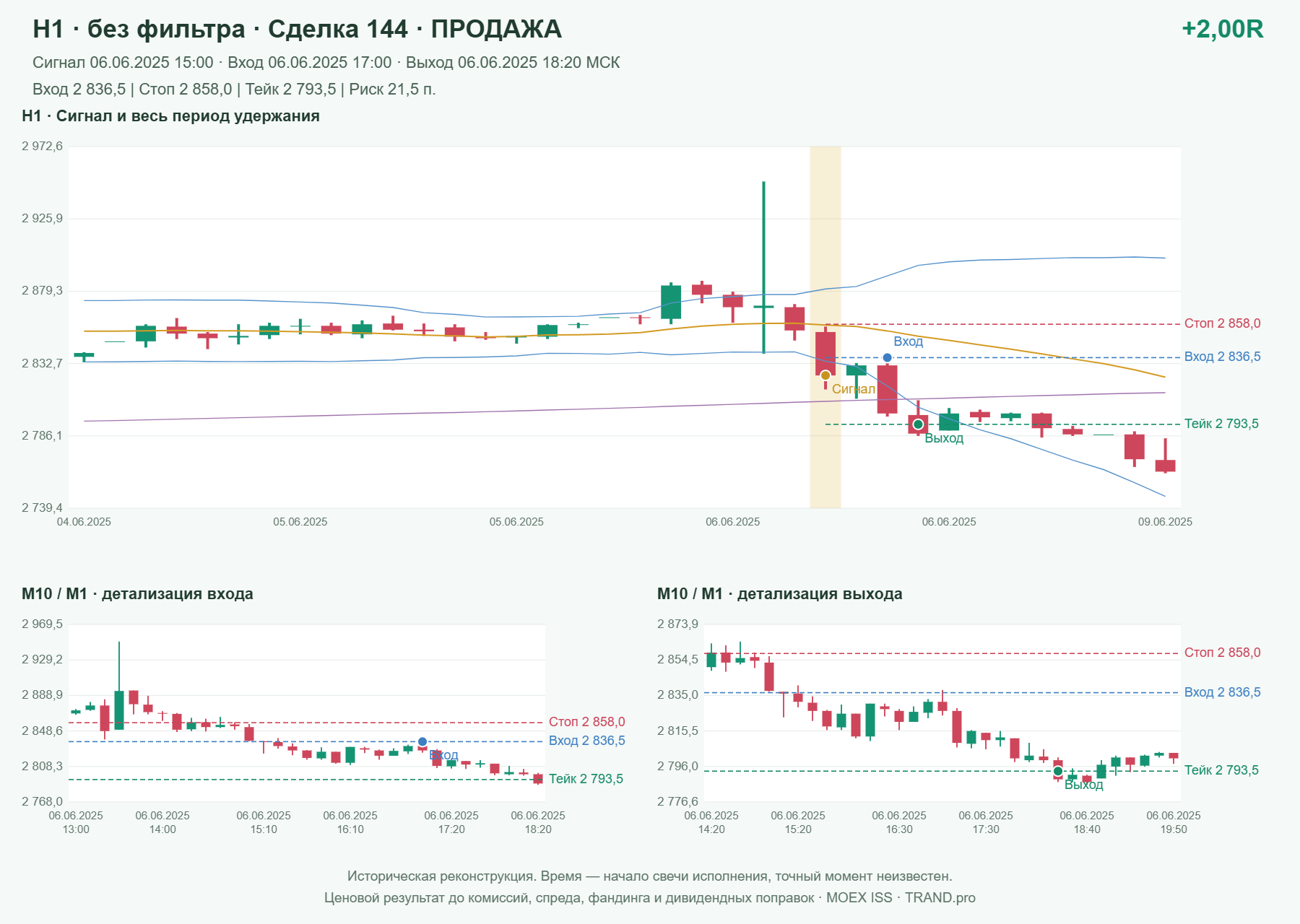 Проверка полос Боллинджера на IMOEXF, H1 без фильтра, сделка 144: продажа, сигнал 2025-06-06 15:00:00 МСК; вход 2836.5, стоп 2858, тейк 2793.5; выход 2025-06-06 18:20:00 МСК; +2.00R до издержек.