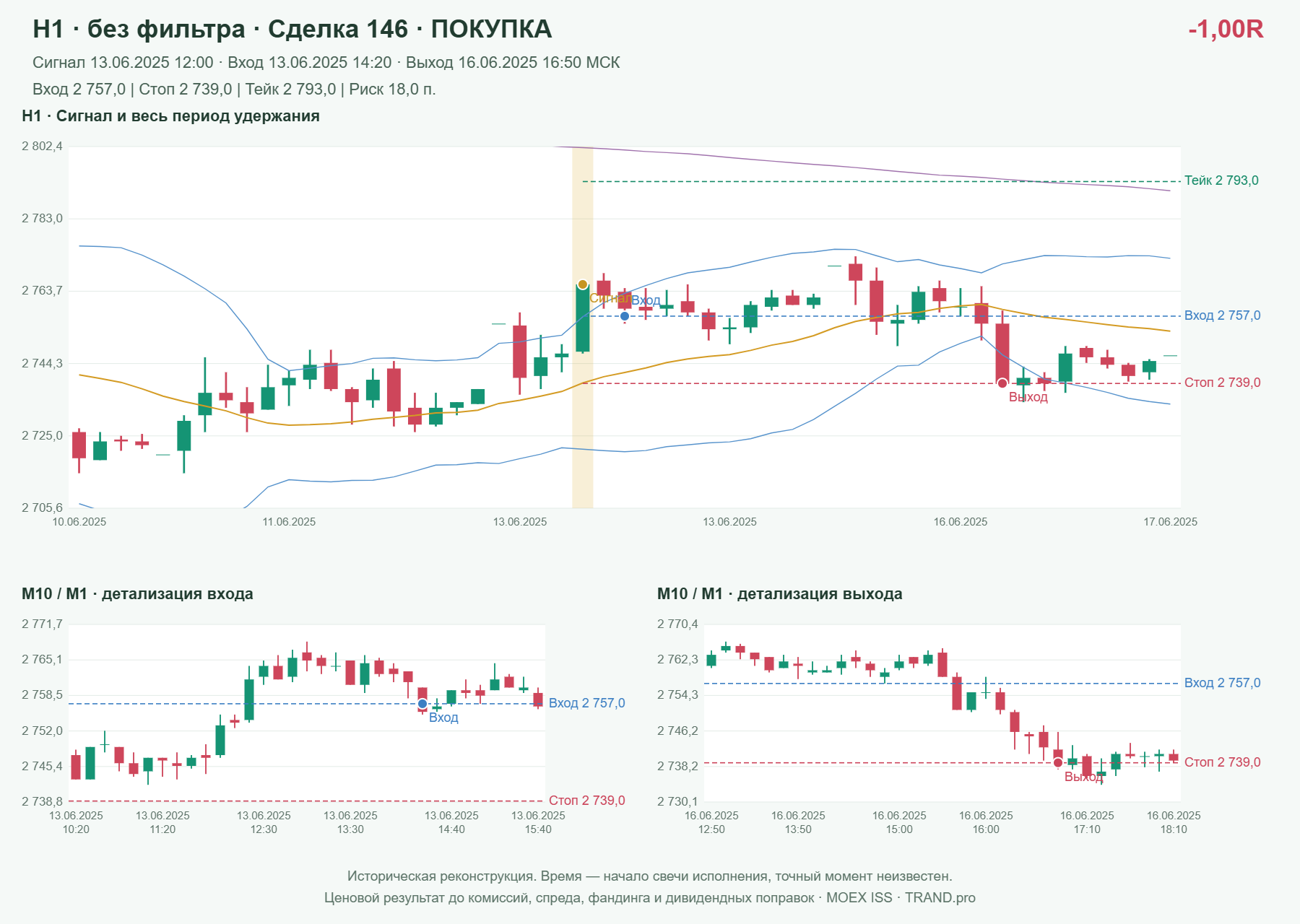 Проверка полос Боллинджера на IMOEXF, H1 без фильтра, сделка 146: покупка, сигнал 2025-06-13 12:00:00 МСК; вход 2757, стоп 2739, тейк 2793; выход 2025-06-16 16:50:00 МСК; -1.00R до издержек.