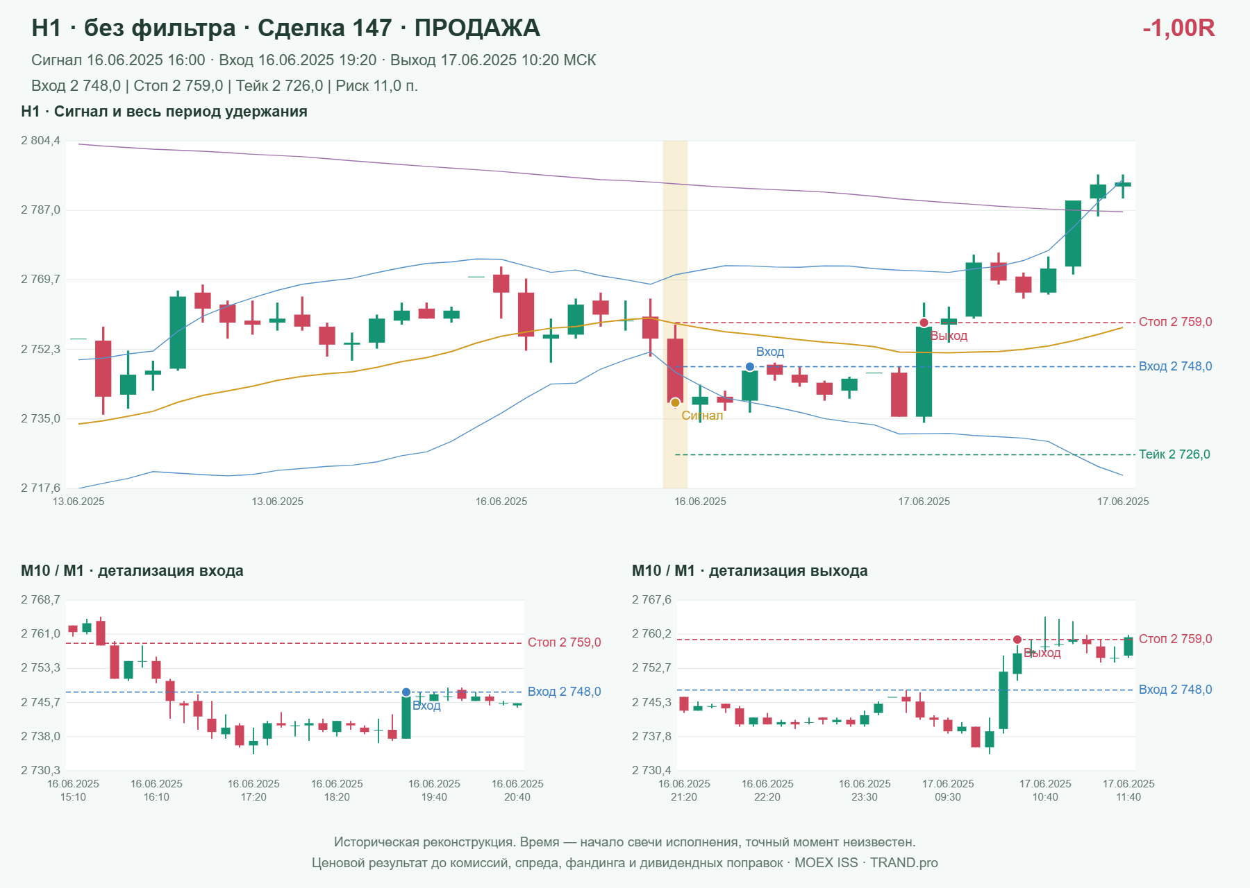 Проверка полос Боллинджера на IMOEXF, H1 без фильтра, сделка 147: продажа, сигнал 2025-06-16 16:00:00 МСК; вход 2748, стоп 2759, тейк 2726; выход 2025-06-17 10:20:00 МСК; -1.00R до издержек.