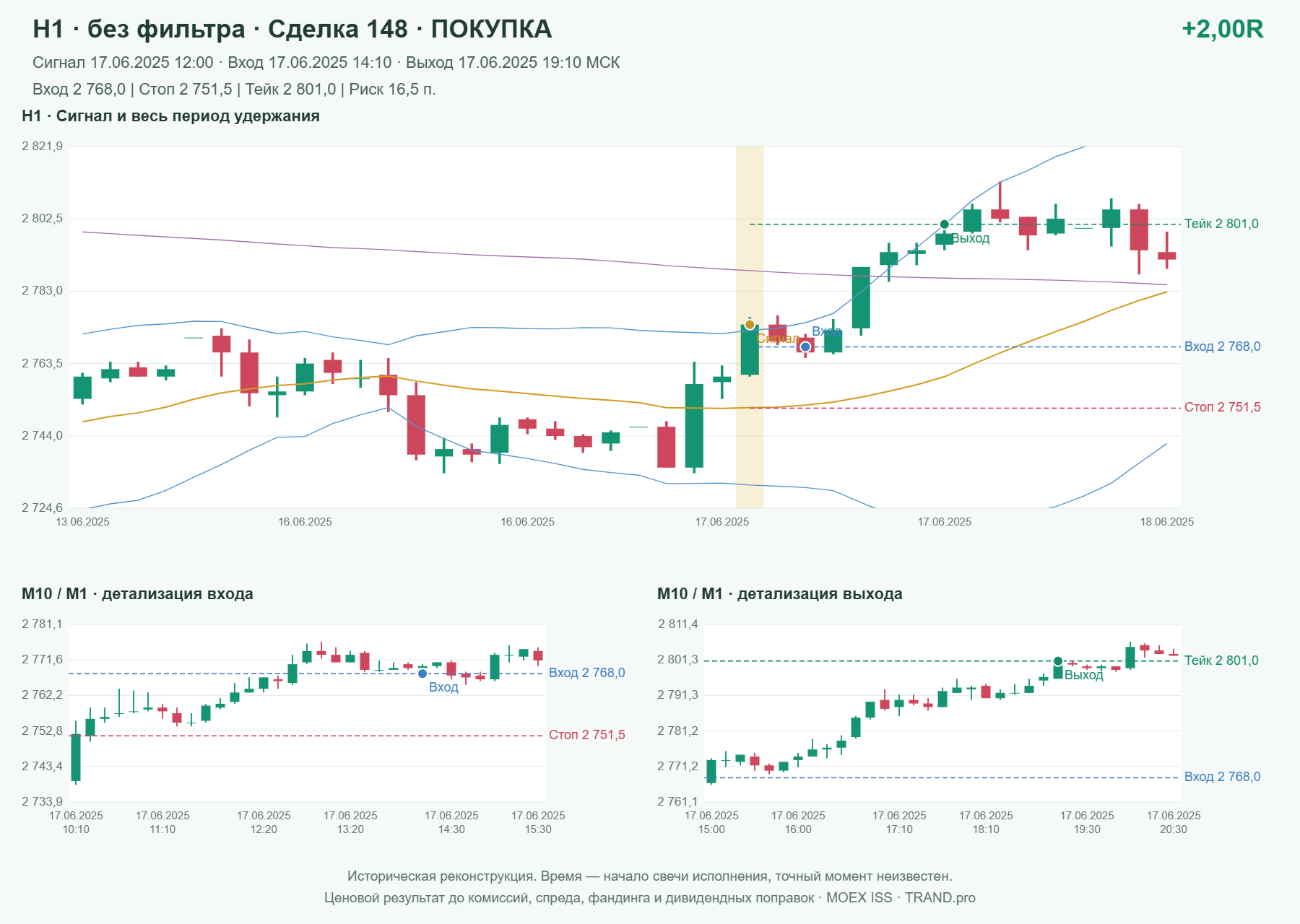 Проверка полос Боллинджера на IMOEXF, H1 без фильтра, сделка 148: покупка, сигнал 2025-06-17 12:00:00 МСК; вход 2768, стоп 2751.5, тейк 2801; выход 2025-06-17 19:10:00 МСК; +2.00R до издержек.
