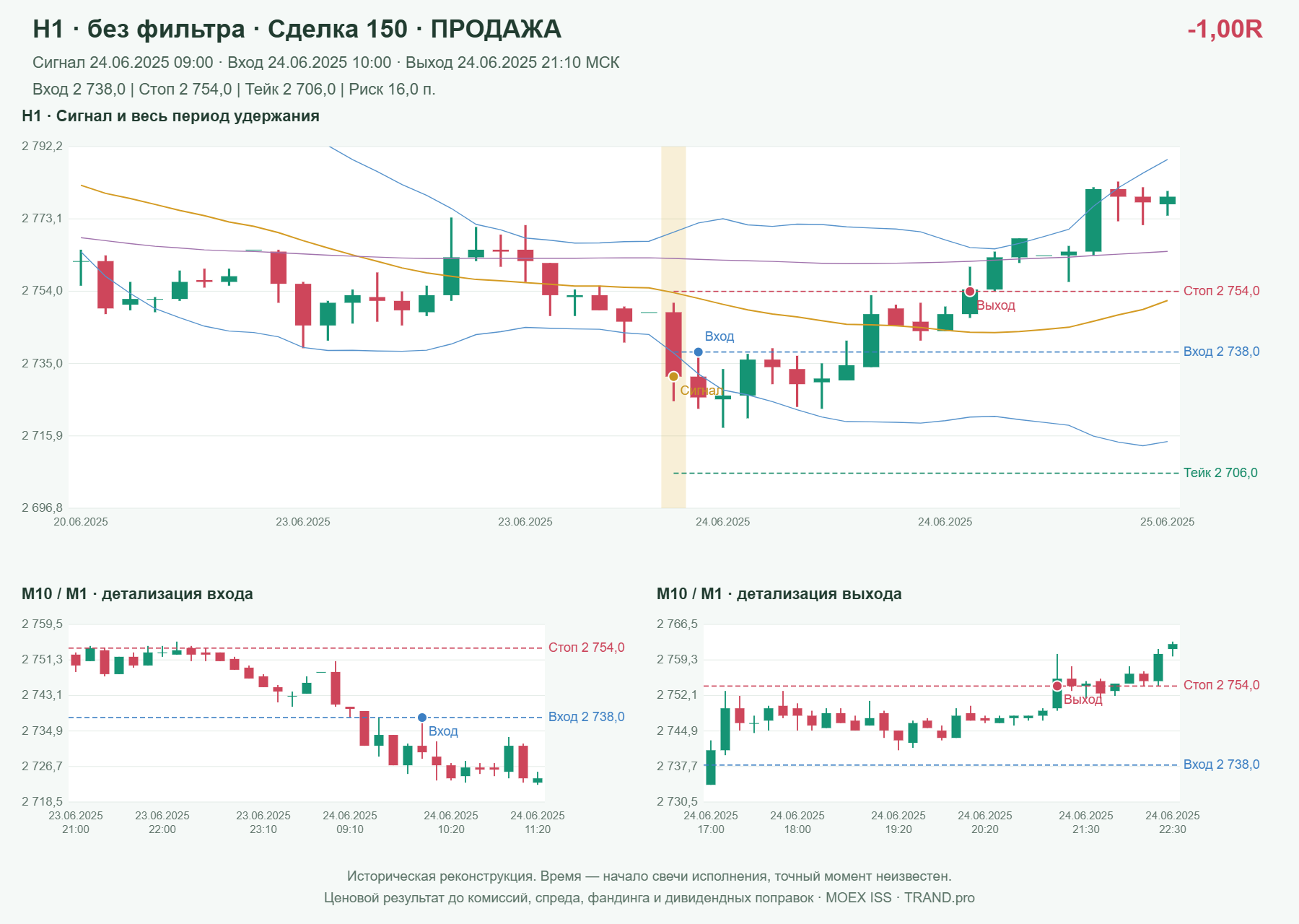 Проверка полос Боллинджера на IMOEXF, H1 без фильтра, сделка 150: продажа, сигнал 2025-06-24 09:00:00 МСК; вход 2738, стоп 2754, тейк 2706; выход 2025-06-24 21:10:00 МСК; -1.00R до издержек.