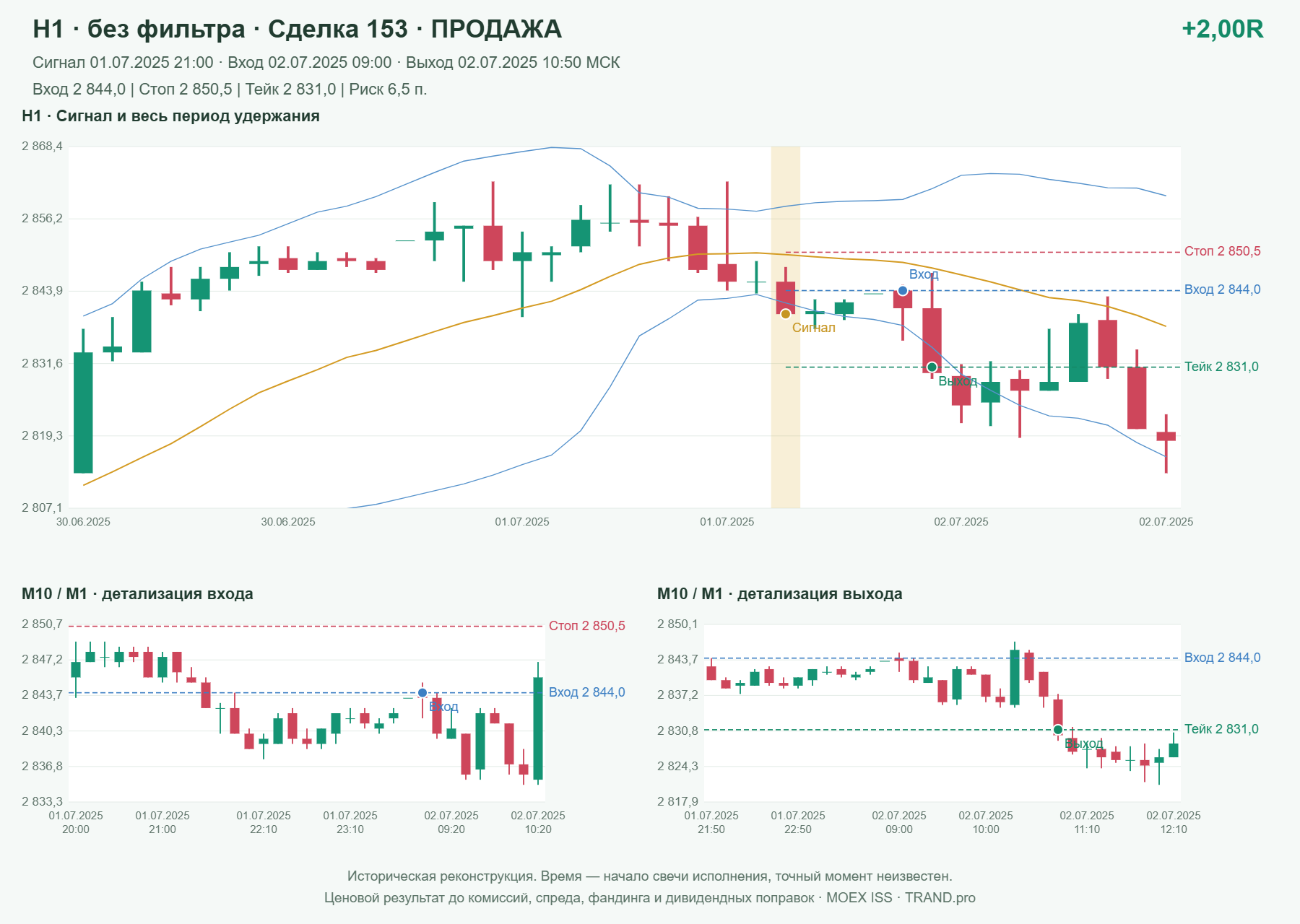 Проверка полос Боллинджера на IMOEXF, H1 без фильтра, сделка 153: продажа, сигнал 2025-07-01 21:00:00 МСК; вход 2844, стоп 2850.5, тейк 2831; выход 2025-07-02 10:50:00 МСК; +2.00R до издержек.