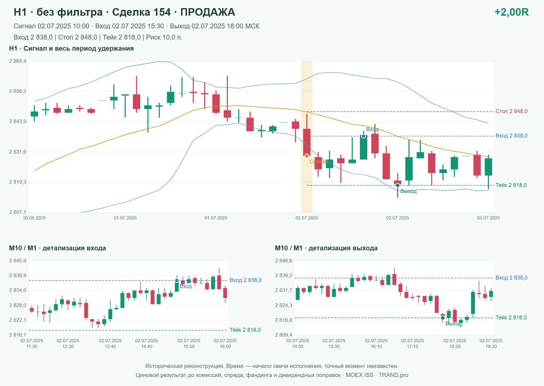 Проверка полос Боллинджера на IMOEXF, H1 без фильтра, сделка 154: продажа, сигнал 2025-07-02 10:00:00 МСК; вход 2838, стоп 2848, тейк 2818; выход 2025-07-02 18:00:00 МСК; +2.00R до издержек.