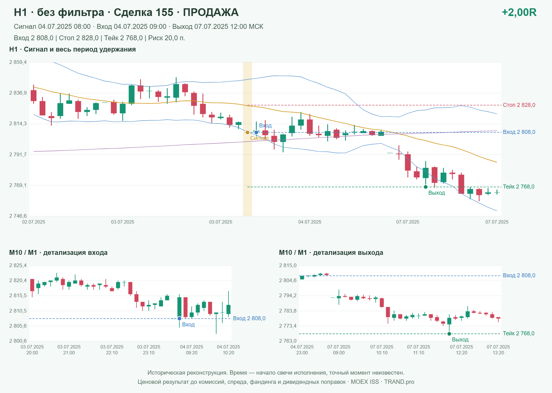 Проверка полос Боллинджера на IMOEXF, H1 без фильтра, сделка 155: продажа, сигнал 2025-07-04 08:00:00 МСК; вход 2808, стоп 2828, тейк 2768; выход 2025-07-07 12:00:00 МСК; +2.00R до издержек.
