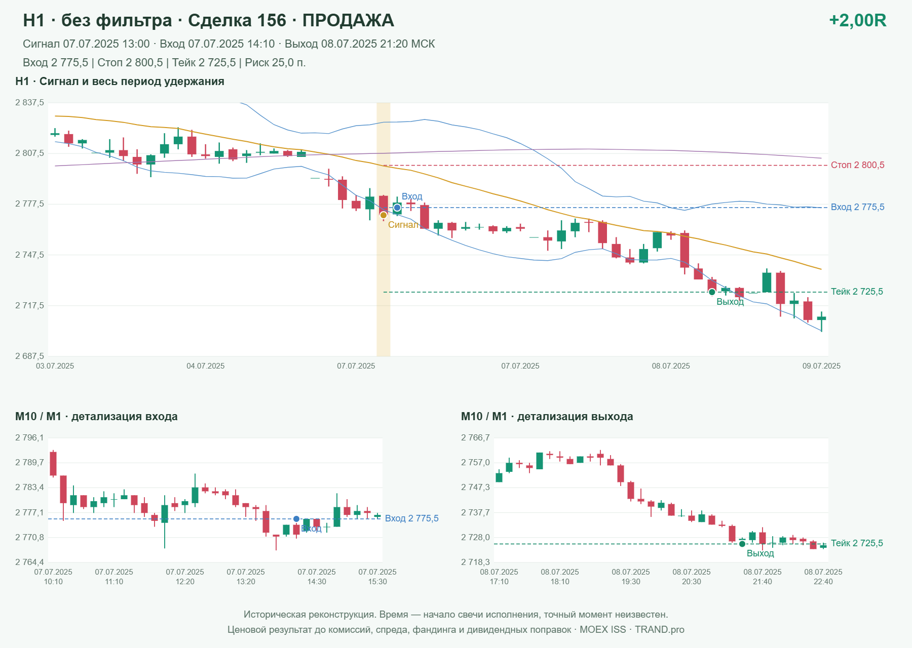Проверка полос Боллинджера на IMOEXF, H1 без фильтра, сделка 156: продажа, сигнал 2025-07-07 13:00:00 МСК; вход 2775.5, стоп 2800.5, тейк 2725.5; выход 2025-07-08 21:20:00 МСК; +2.00R до издержек.