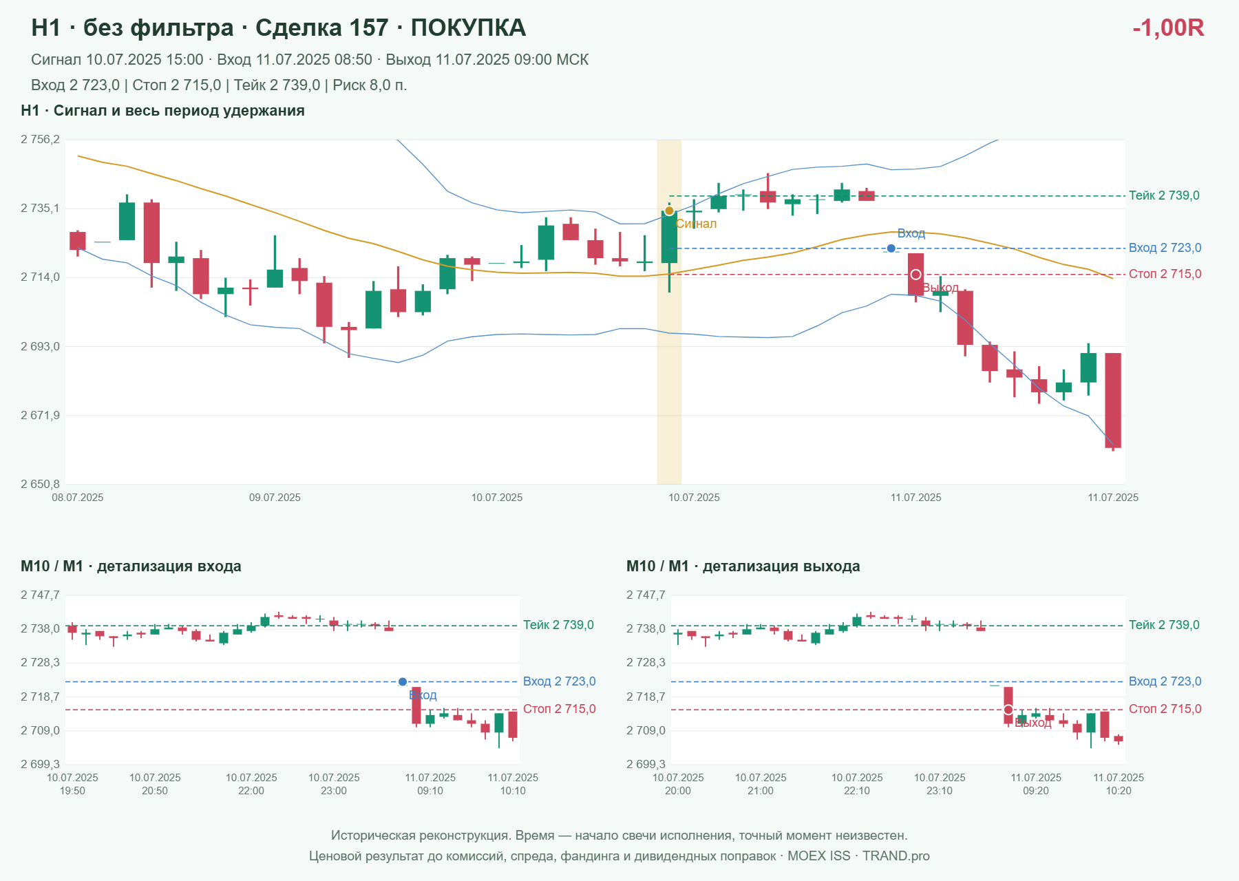 Проверка полос Боллинджера на IMOEXF, H1 без фильтра, сделка 157: покупка, сигнал 2025-07-10 15:00:00 МСК; вход 2723, стоп 2715, тейк 2739; выход 2025-07-11 09:00:00 МСК; -1.00R до издержек.