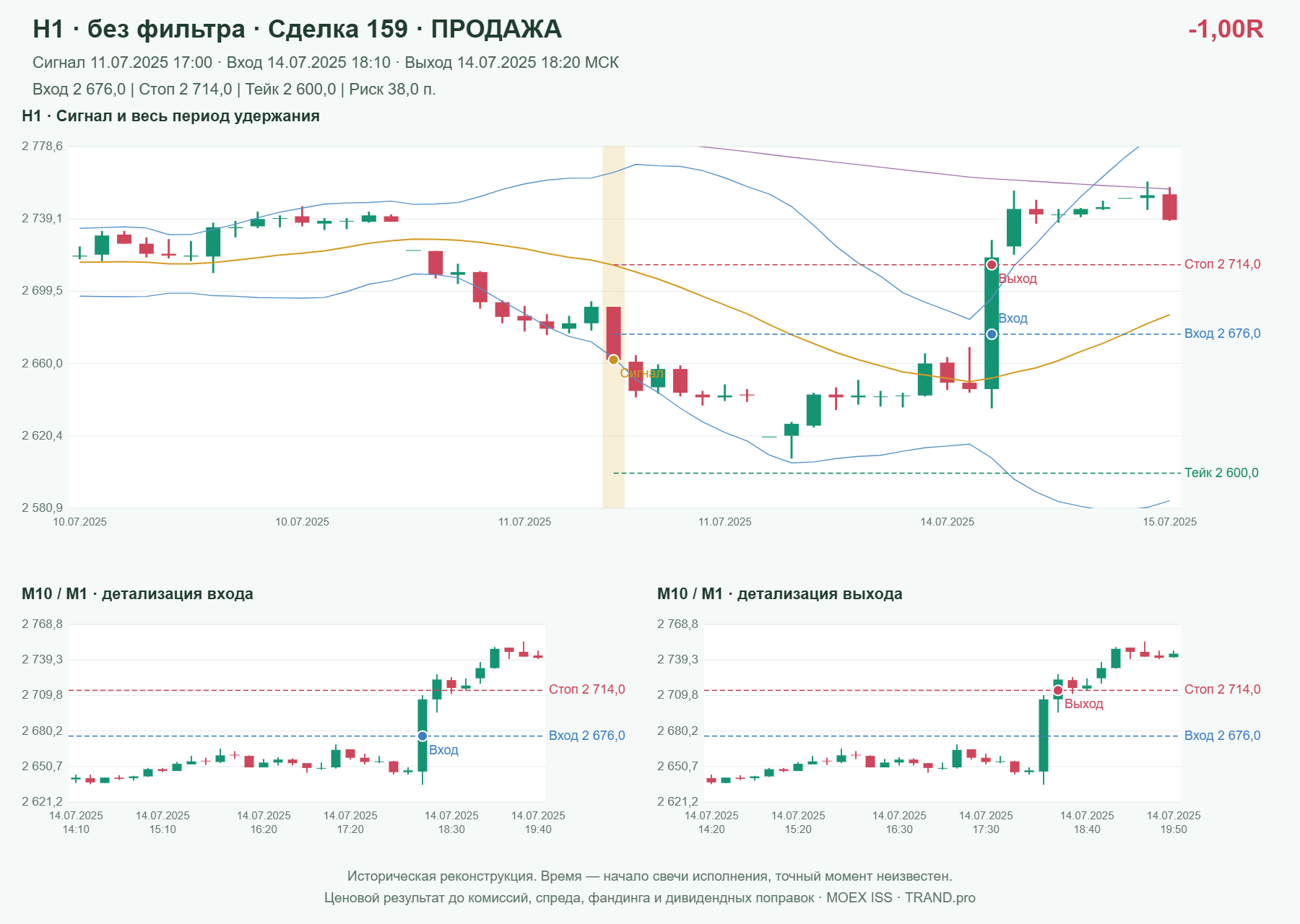 Проверка полос Боллинджера на IMOEXF, H1 без фильтра, сделка 159: продажа, сигнал 2025-07-11 17:00:00 МСК; вход 2676, стоп 2714, тейк 2600; выход 2025-07-14 18:20:00 МСК; -1.00R до издержек.