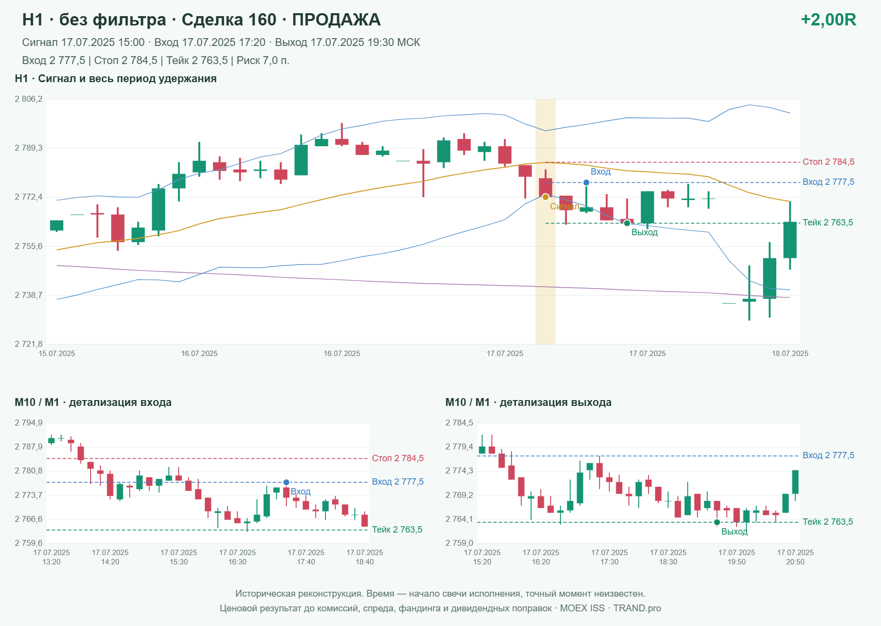 Проверка полос Боллинджера на IMOEXF, H1 без фильтра, сделка 160: продажа, сигнал 2025-07-17 15:00:00 МСК; вход 2777.5, стоп 2784.5, тейк 2763.5; выход 2025-07-17 19:30:00 МСК; +2.00R до издержек.