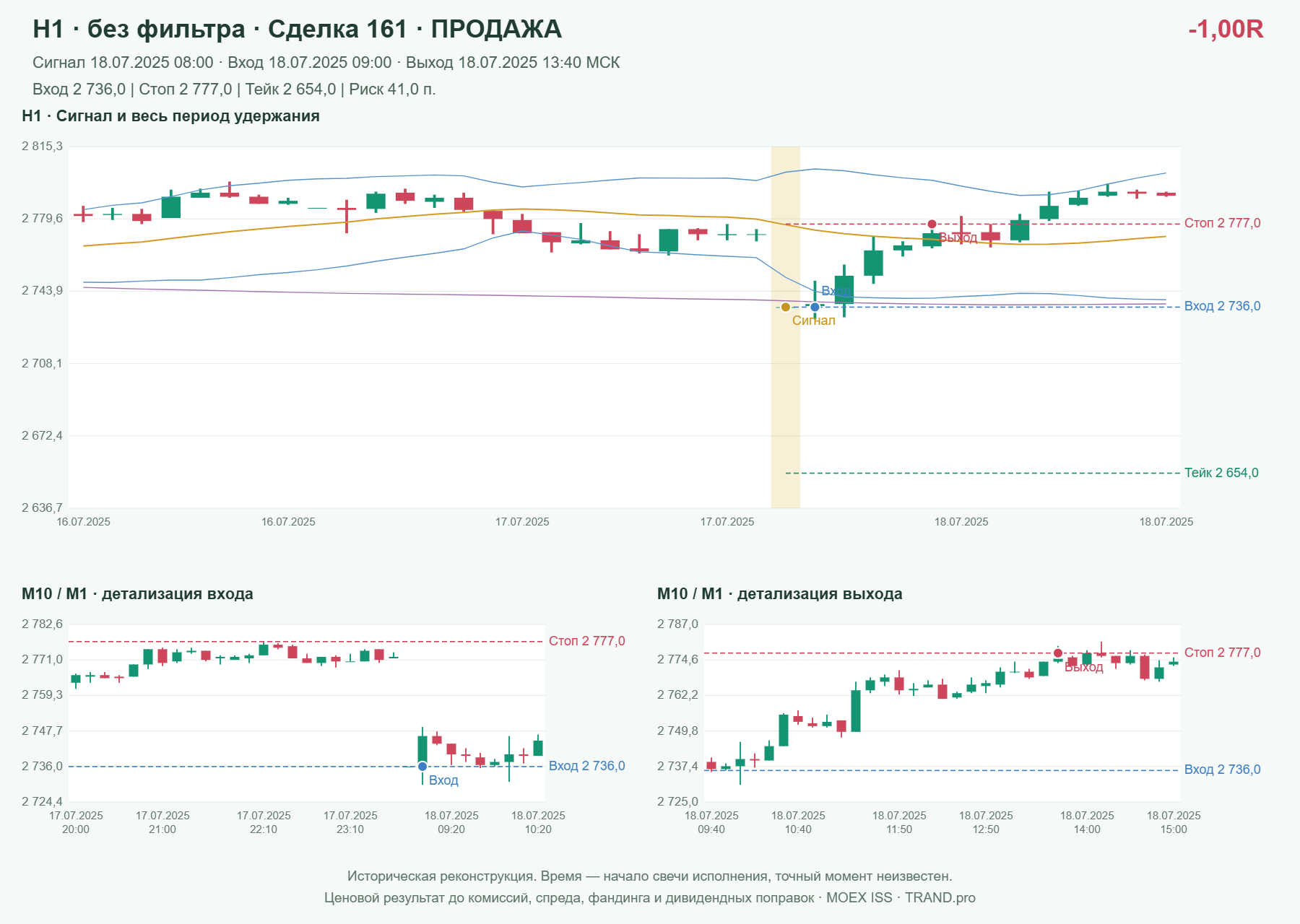 Проверка полос Боллинджера на IMOEXF, H1 без фильтра, сделка 161: продажа, сигнал 2025-07-18 08:00:00 МСК; вход 2736, стоп 2777, тейк 2654; выход 2025-07-18 13:40:00 МСК; -1.00R до издержек.