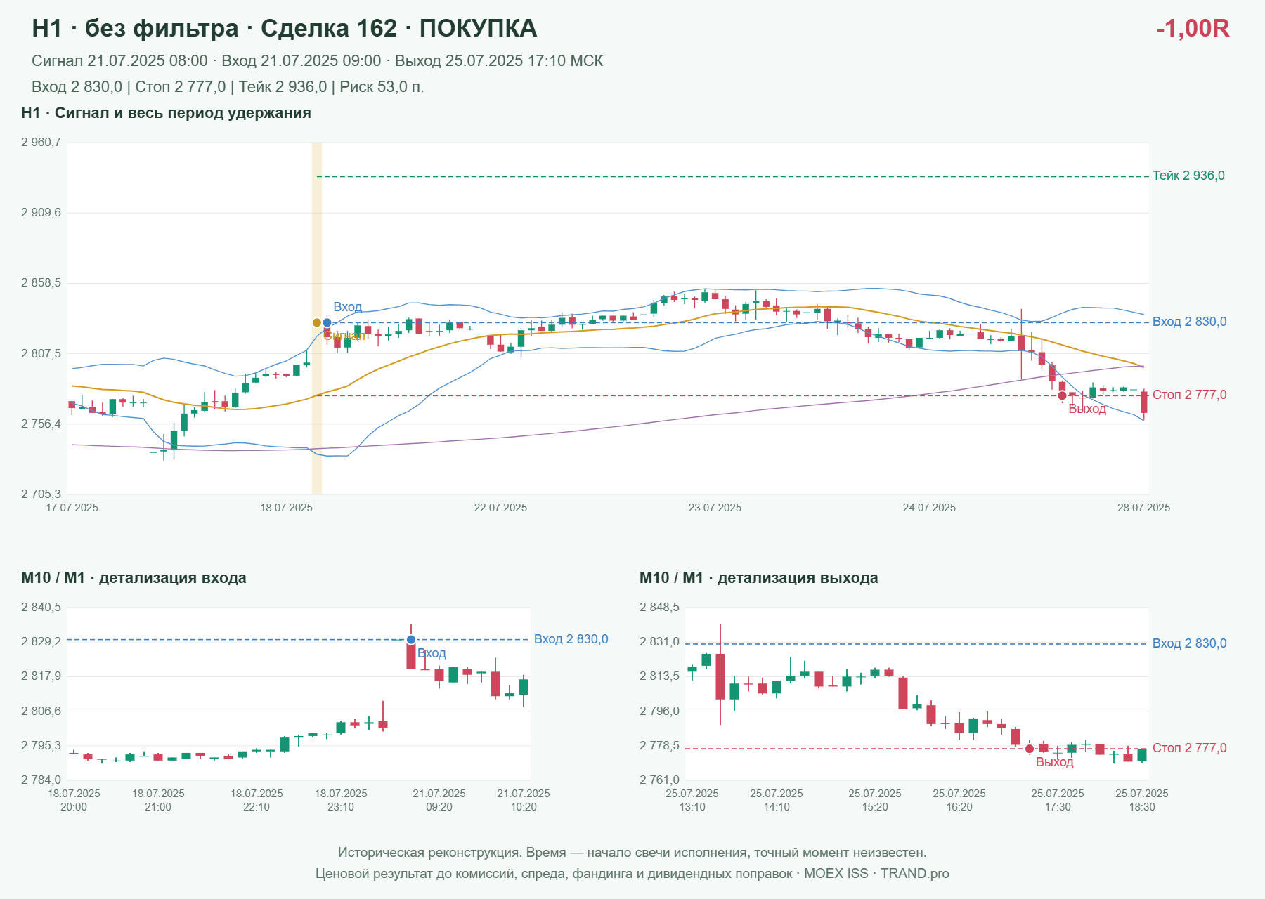 Проверка полос Боллинджера на IMOEXF, H1 без фильтра, сделка 162: покупка, сигнал 2025-07-21 08:00:00 МСК; вход 2830, стоп 2777, тейк 2936; выход 2025-07-25 17:10:00 МСК; -1.00R до издержек.