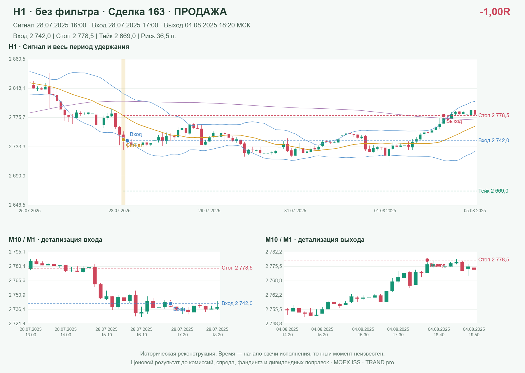 Проверка полос Боллинджера на IMOEXF, H1 без фильтра, сделка 163: продажа, сигнал 2025-07-28 16:00:00 МСК; вход 2742, стоп 2778.5, тейк 2669; выход 2025-08-04 18:20:00 МСК; -1.00R до издержек.