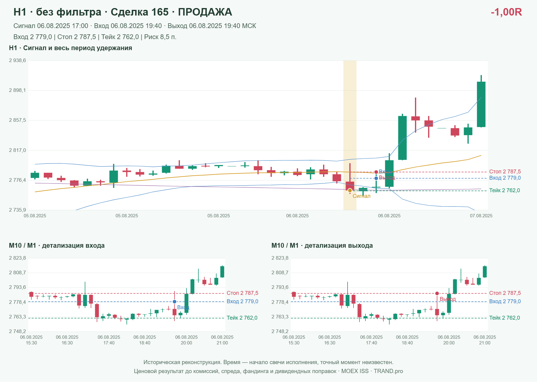 Проверка полос Боллинджера на IMOEXF, H1 без фильтра, сделка 165: продажа, сигнал 2025-08-06 17:00:00 МСК; вход 2779, стоп 2787.5, тейк 2762; выход 2025-08-06 19:40:00 МСК; -1.00R до издержек.