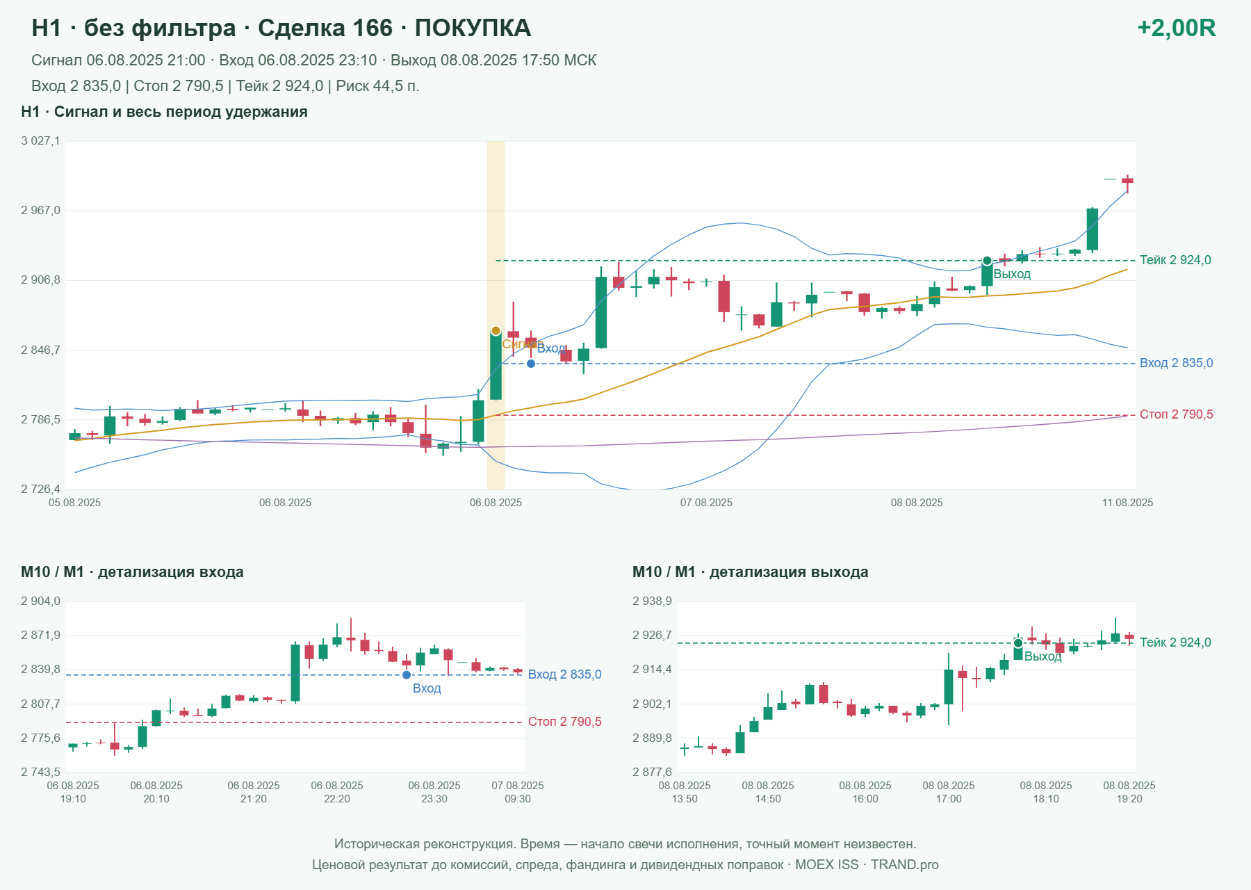 Проверка полос Боллинджера на IMOEXF, H1 без фильтра, сделка 166: покупка, сигнал 2025-08-06 21:00:00 МСК; вход 2835, стоп 2790.5, тейк 2924; выход 2025-08-08 17:50:00 МСК; +2.00R до издержек.