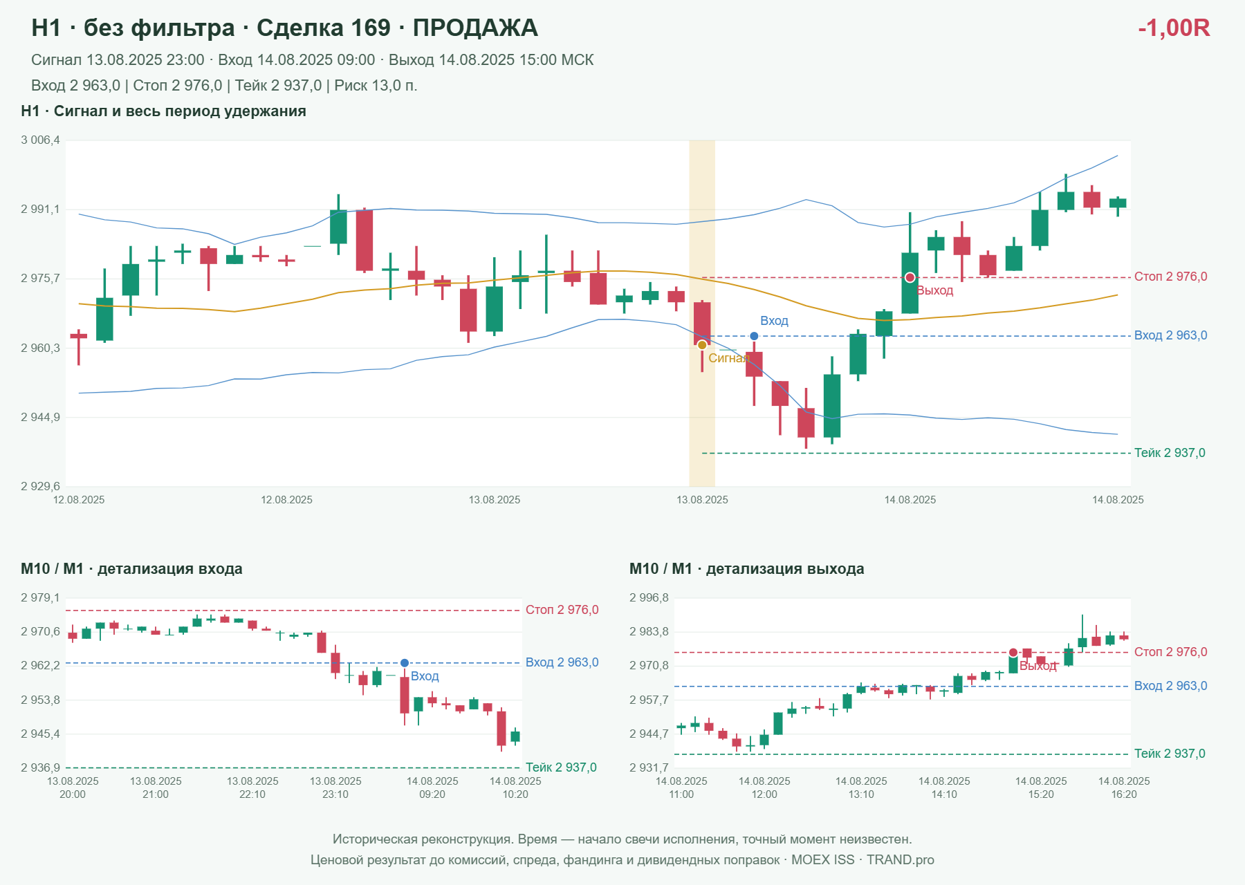 Проверка полос Боллинджера на IMOEXF, H1 без фильтра, сделка 169: продажа, сигнал 2025-08-13 23:00:00 МСК; вход 2963, стоп 2976, тейк 2937; выход 2025-08-14 15:00:00 МСК; -1.00R до издержек.