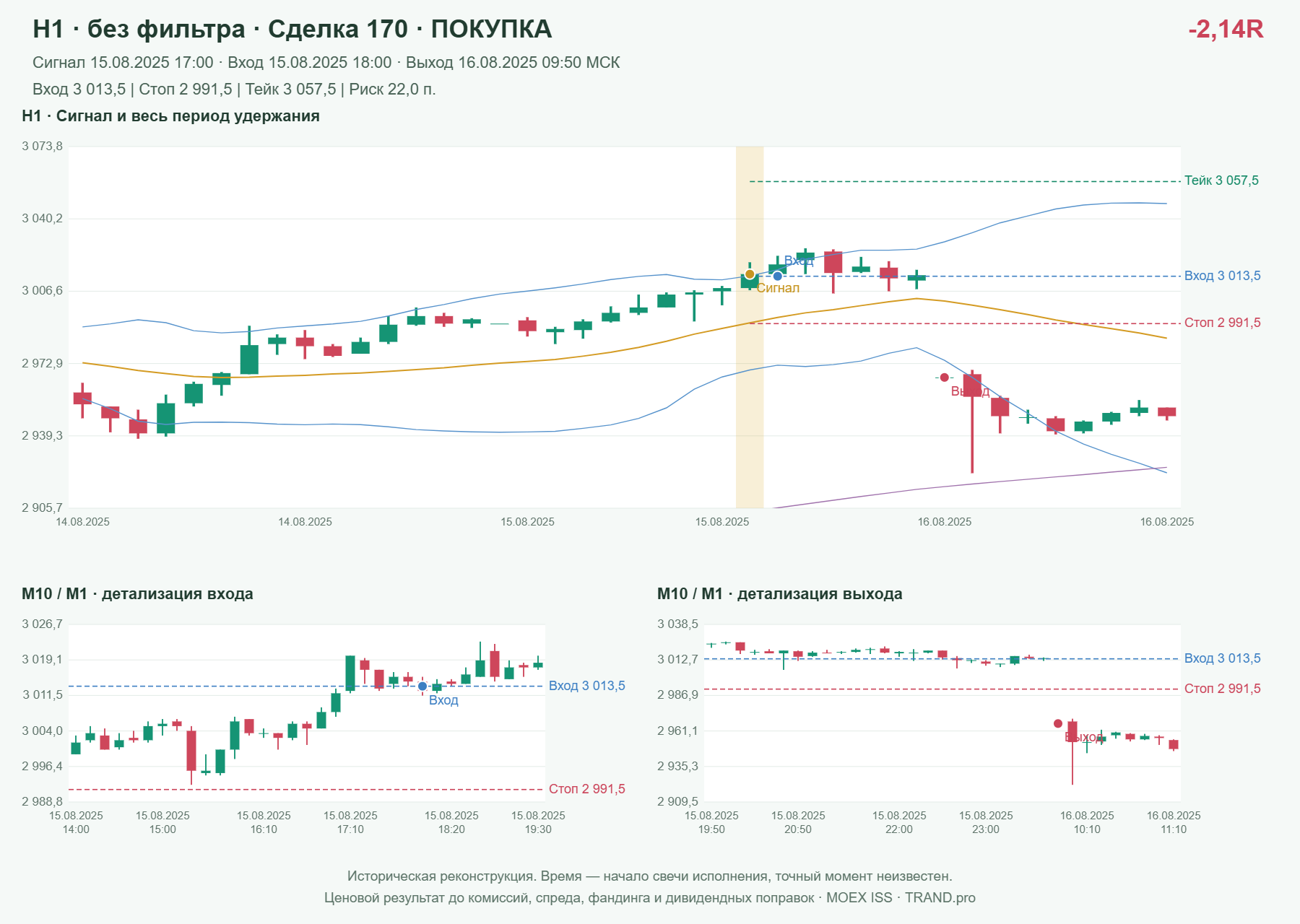 Проверка полос Боллинджера на IMOEXF, H1 без фильтра, сделка 170: покупка, сигнал 2025-08-15 17:00:00 МСК; вход 3013.5, стоп 2991.5, тейк 3057.5; выход 2025-08-16 09:50:00 МСК; -2.14R до издержек.