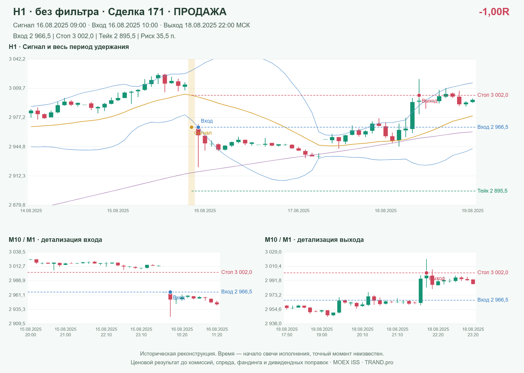 Проверка полос Боллинджера на IMOEXF, H1 без фильтра, сделка 171: продажа, сигнал 2025-08-16 09:00:00 МСК; вход 2966.5, стоп 3002, тейк 2895.5; выход 2025-08-18 22:00:00 МСК; -1.00R до издержек.