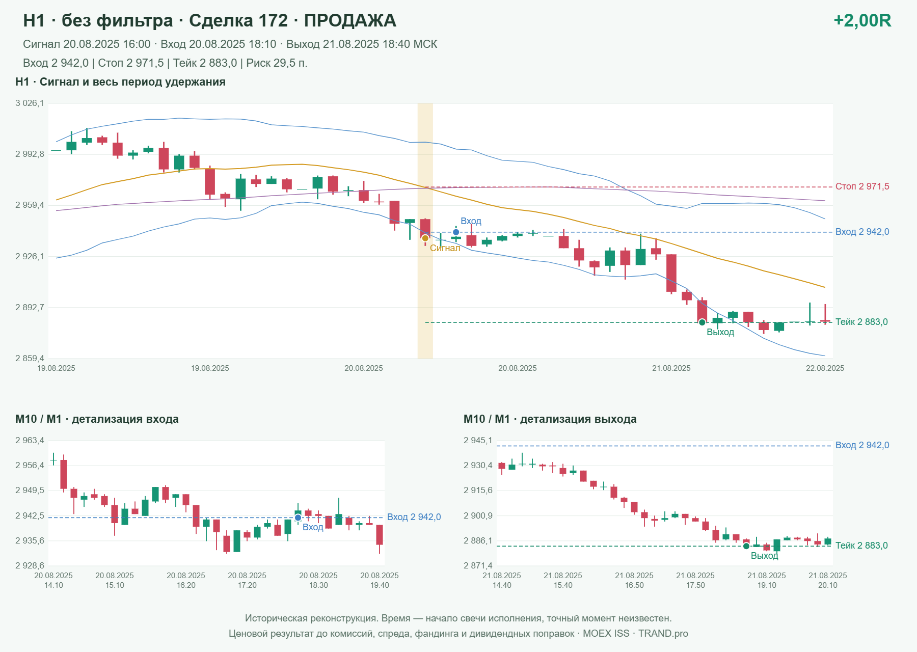 Проверка полос Боллинджера на IMOEXF, H1 без фильтра, сделка 172: продажа, сигнал 2025-08-20 16:00:00 МСК; вход 2942, стоп 2971.5, тейк 2883; выход 2025-08-21 18:40:00 МСК; +2.00R до издержек.