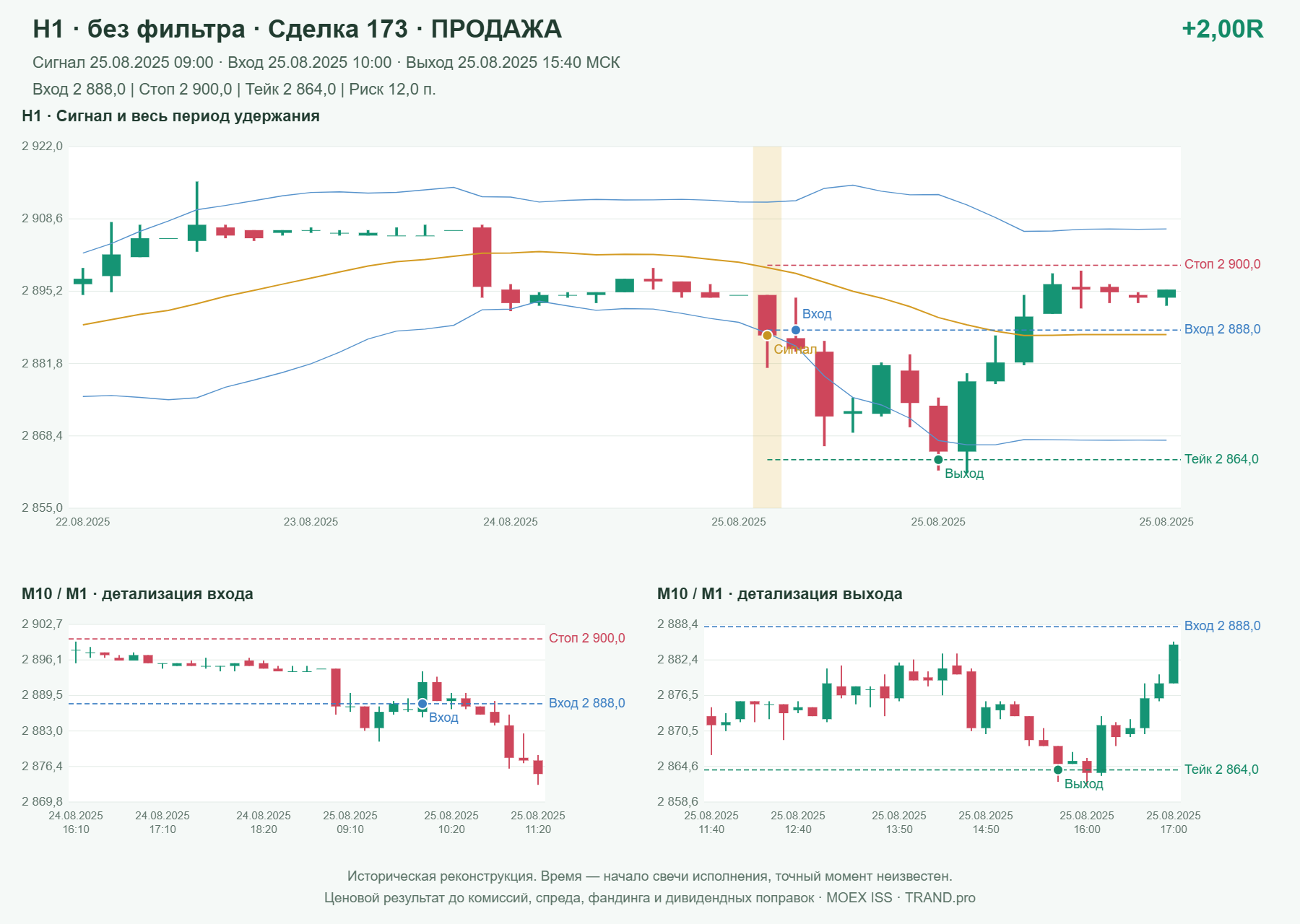 Проверка полос Боллинджера на IMOEXF, H1 без фильтра, сделка 173: продажа, сигнал 2025-08-25 09:00:00 МСК; вход 2888, стоп 2900, тейк 2864; выход 2025-08-25 15:40:00 МСК; +2.00R до издержек.