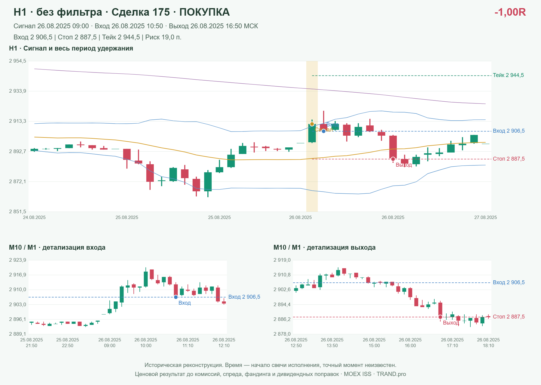Проверка полос Боллинджера на IMOEXF, H1 без фильтра, сделка 175: покупка, сигнал 2025-08-26 09:00:00 МСК; вход 2906.5, стоп 2887.5, тейк 2944.5; выход 2025-08-26 16:50:00 МСК; -1.00R до издержек.