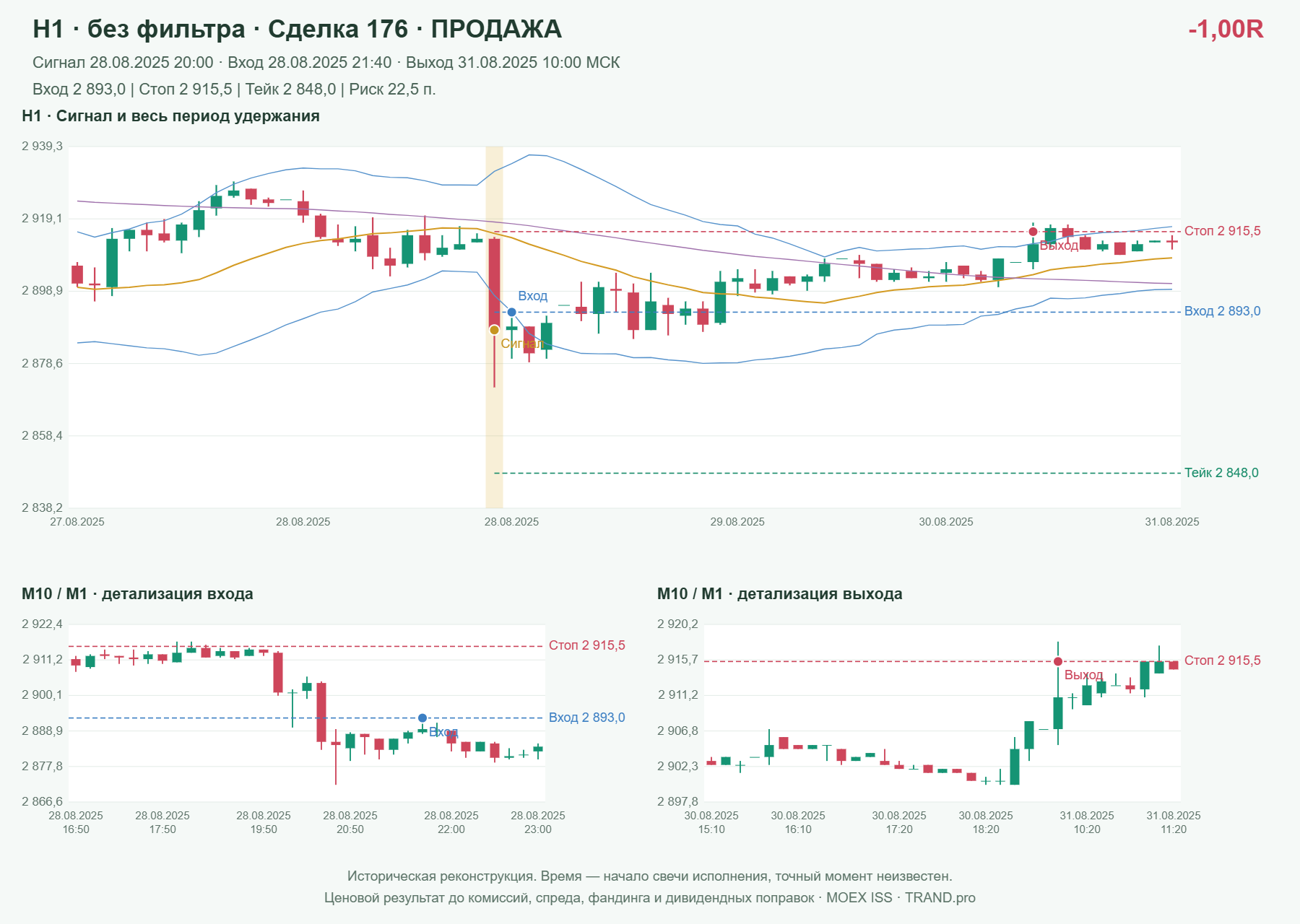 Проверка полос Боллинджера на IMOEXF, H1 без фильтра, сделка 176: продажа, сигнал 2025-08-28 20:00:00 МСК; вход 2893, стоп 2915.5, тейк 2848; выход 2025-08-31 10:00:00 МСК; -1.00R до издержек.