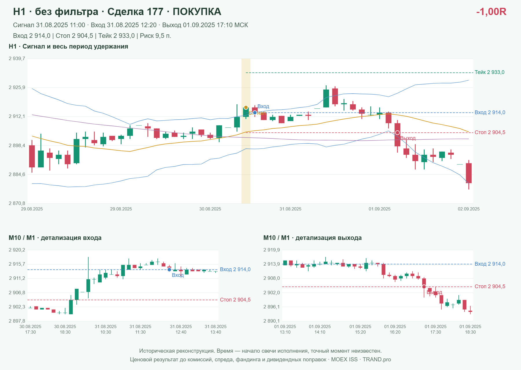 Проверка полос Боллинджера на IMOEXF, H1 без фильтра, сделка 177: покупка, сигнал 2025-08-31 11:00:00 МСК; вход 2914, стоп 2904.5, тейк 2933; выход 2025-09-01 17:10:00 МСК; -1.00R до издержек.