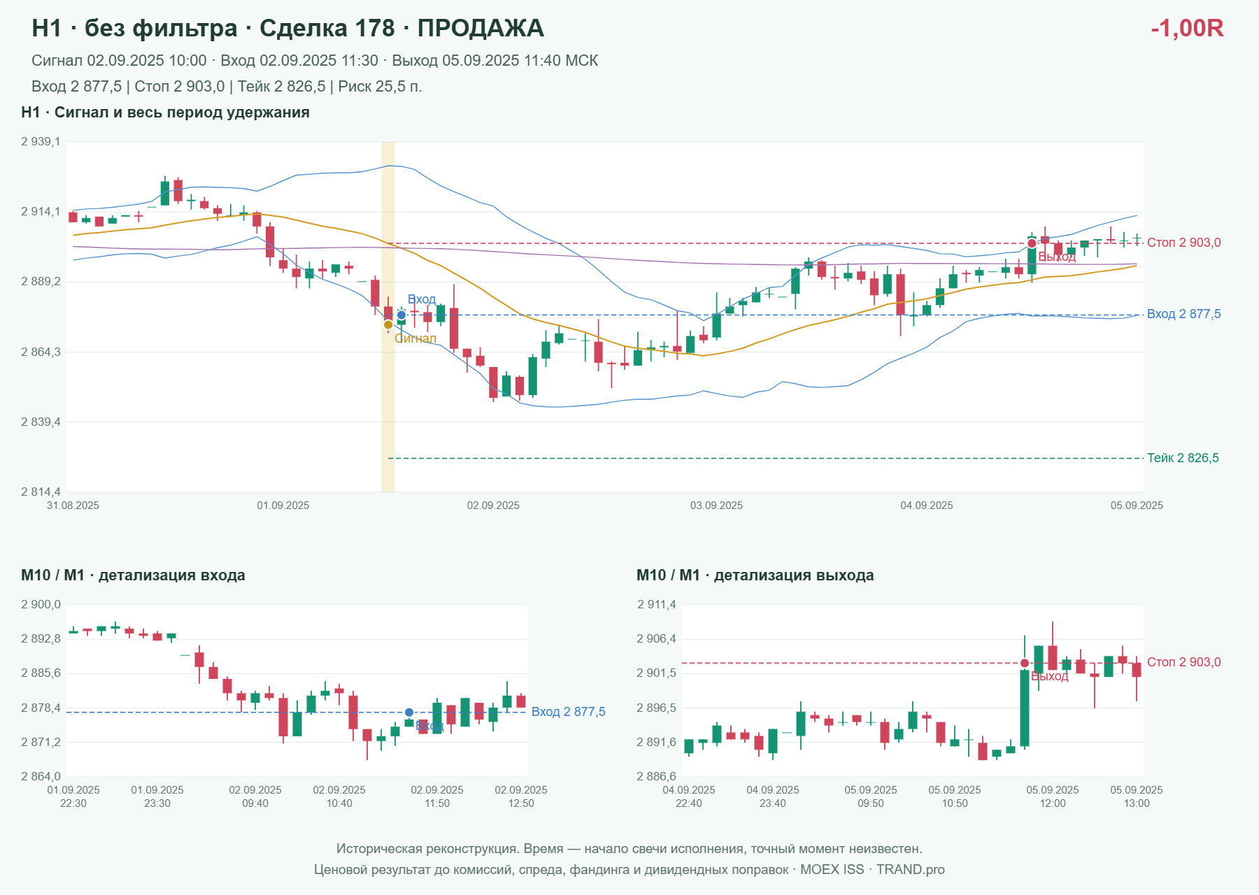 Проверка полос Боллинджера на IMOEXF, H1 без фильтра, сделка 178: продажа, сигнал 2025-09-02 10:00:00 МСК; вход 2877.5, стоп 2903, тейк 2826.5; выход 2025-09-05 11:40:00 МСК; -1.00R до издержек.