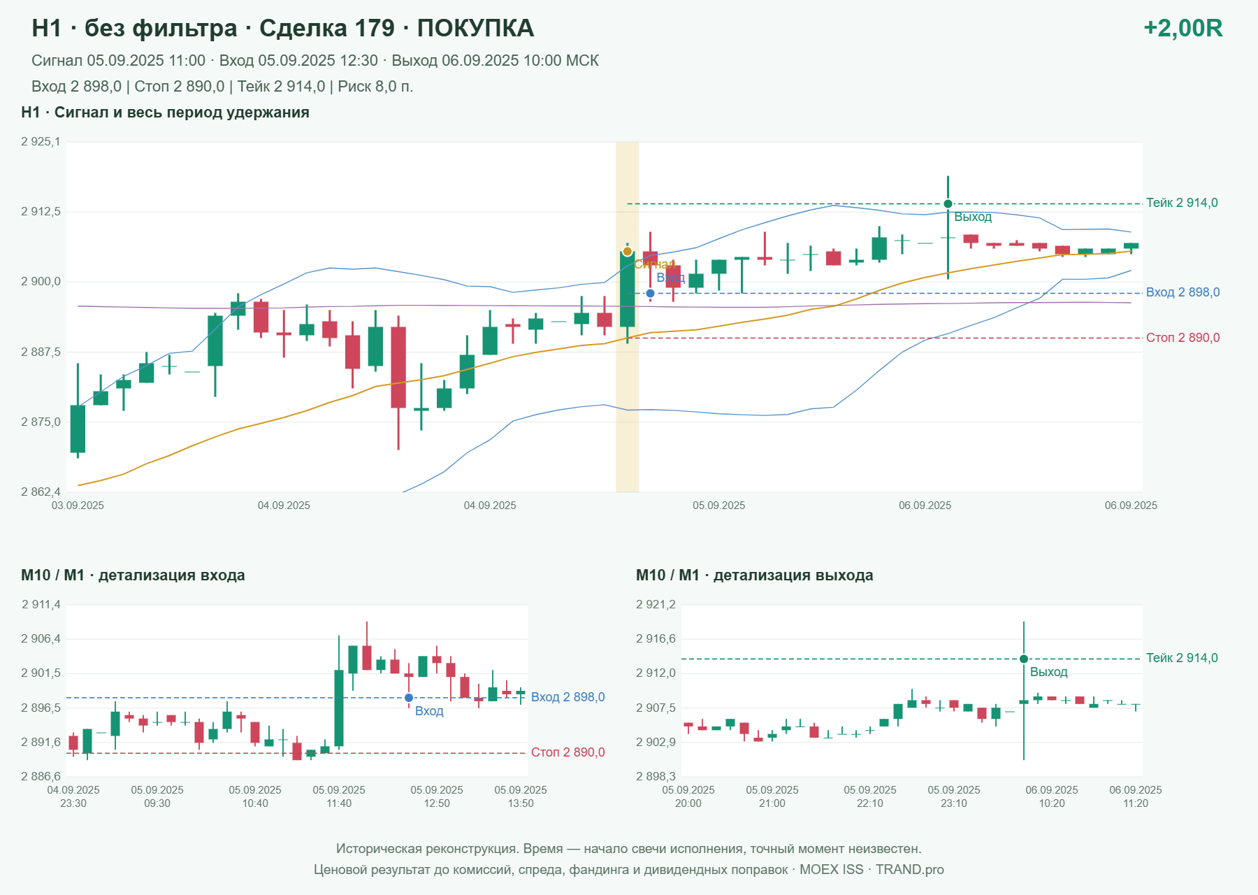 Проверка полос Боллинджера на IMOEXF, H1 без фильтра, сделка 179: покупка, сигнал 2025-09-05 11:00:00 МСК; вход 2898, стоп 2890, тейк 2914; выход 2025-09-06 10:00:00 МСК; +2.00R до издержек.